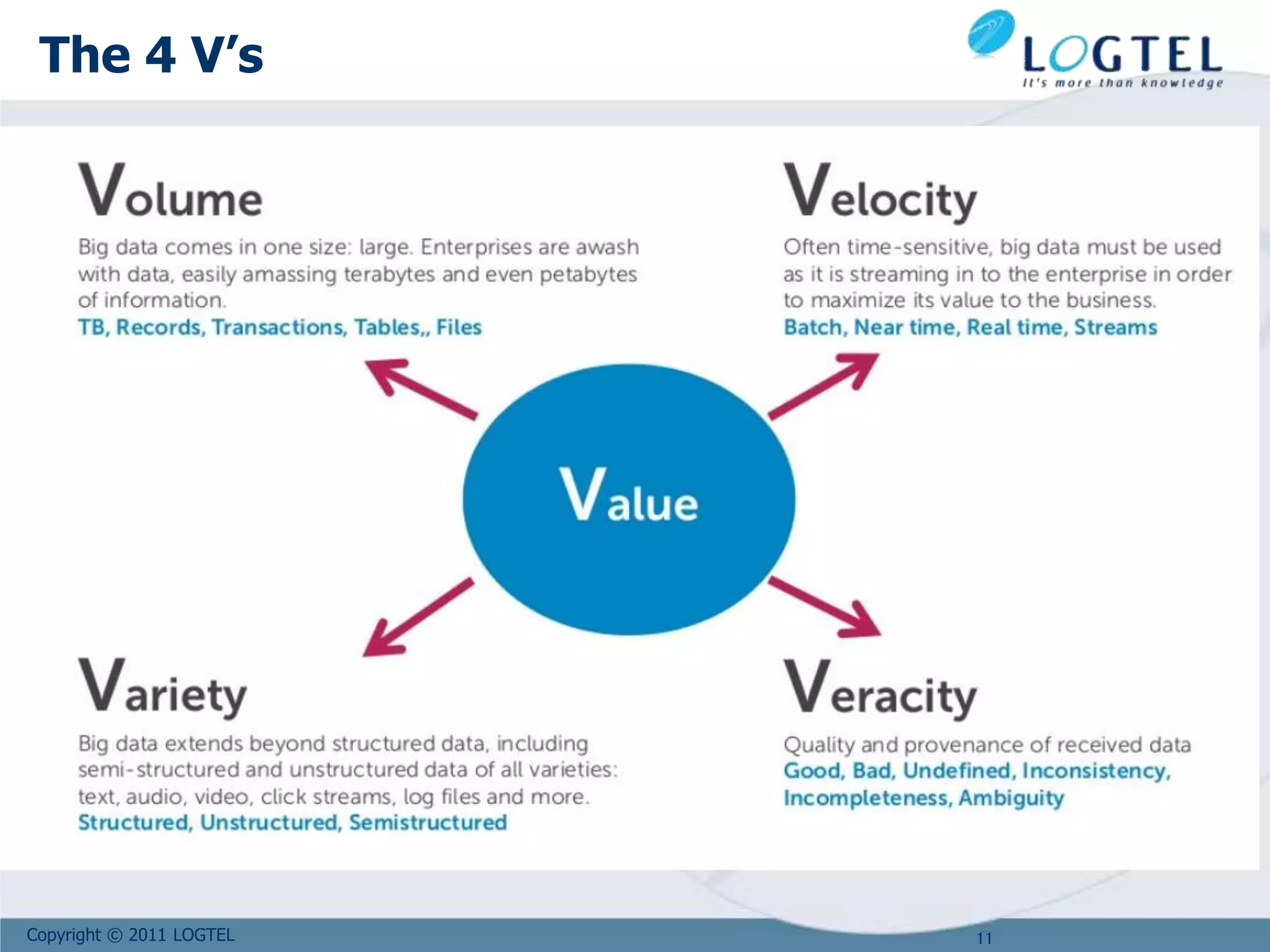 Copyright © 2011 LOGTEL
The 4 V’s
11
 