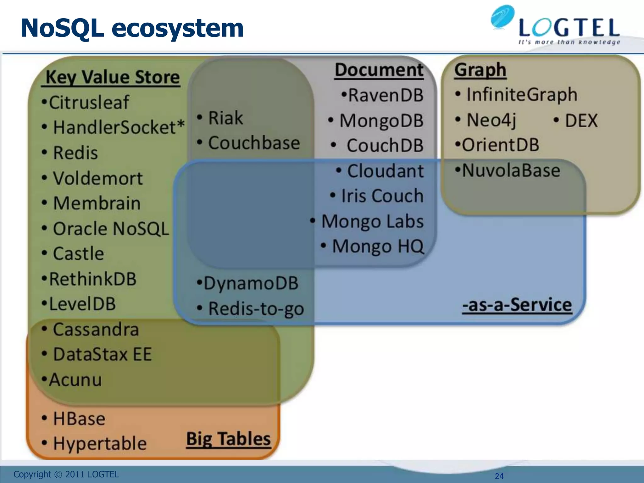 Copyright © 2011 LOGTEL
NoSQL ecosystem
24
 
