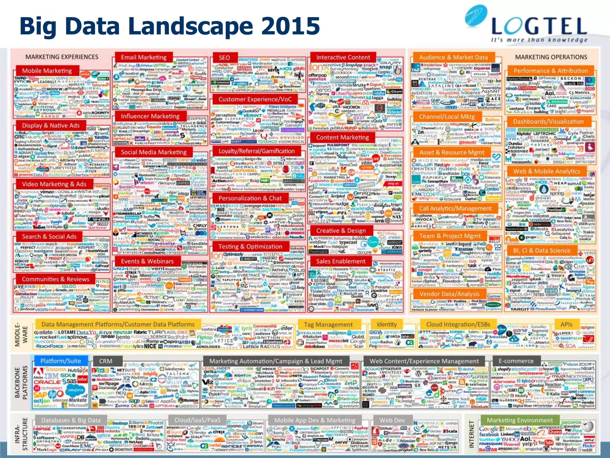 Copyright © 2011 LOGTEL
Big Data Landscape 2015
26
 
