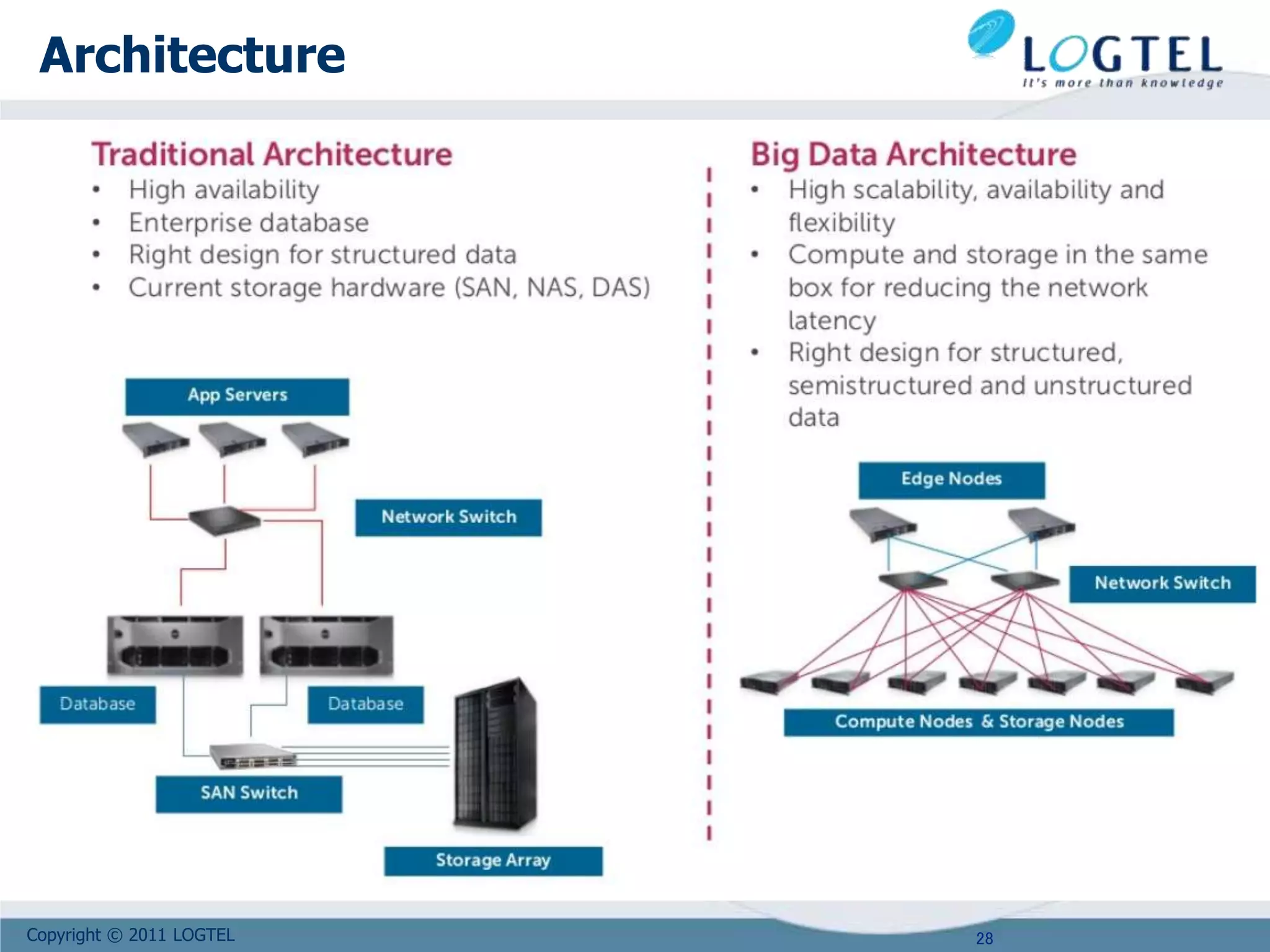 Copyright © 2011 LOGTEL
Architecture
28
 