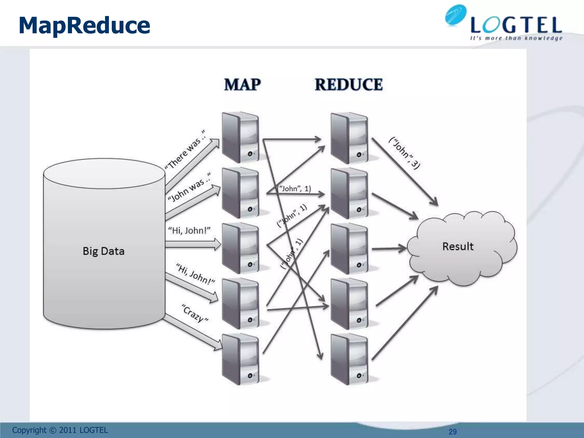 Copyright © 2011 LOGTEL
MapReduce
29
 