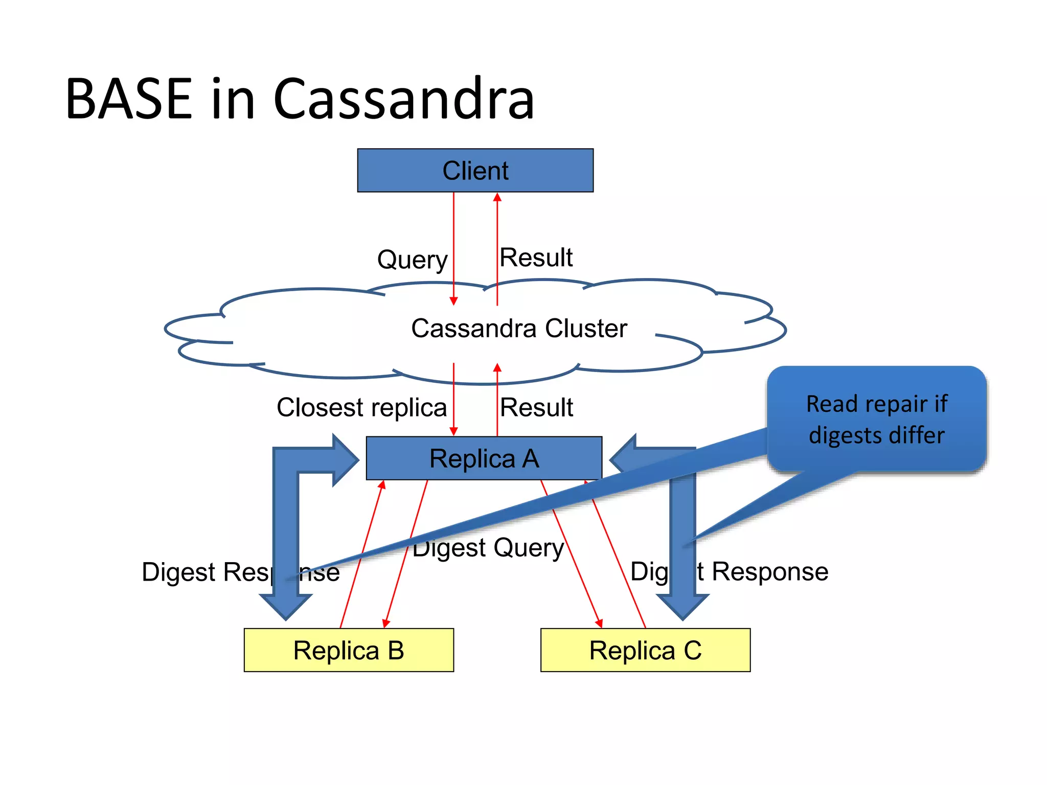 BASE in Cassandra
Query
Closest replica
Cassandra Cluster
Replica A
Result
Replica B Replica C
Digest Query
Digest Response Digest Response
Result
Client
Read repair if
digests differ
 