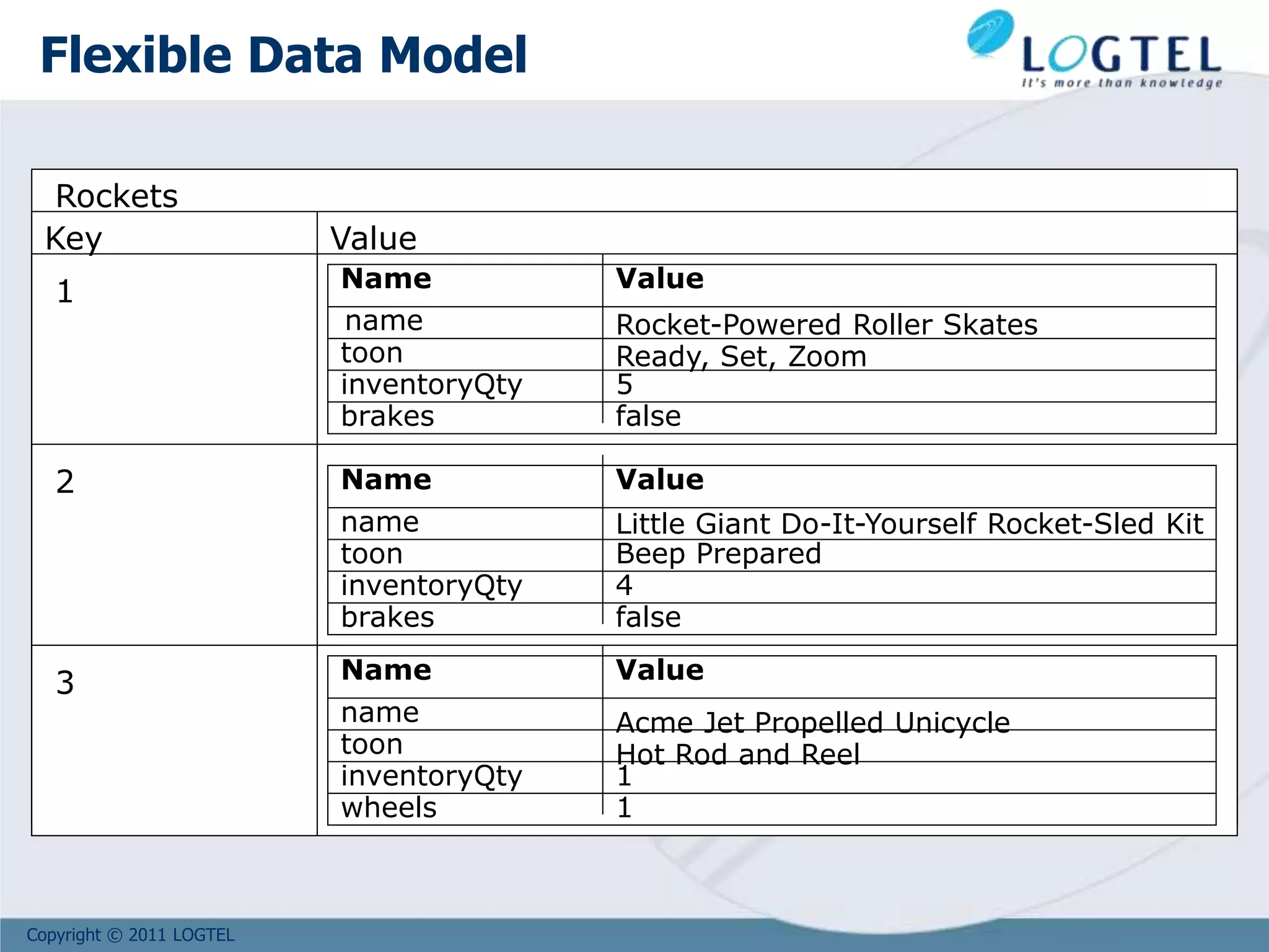 Copyright © 2011 LOGTEL
Flexible Data Model
Rockets
Key Value
1
2
3
Name Value
toon
inventoryQty
brakes
Rocket-Powered Roller Skates
Ready, Set, Zoom
5
false
name
Name Value
toon
inventoryQty
brakes
Little Giant Do-It-Yourself Rocket-Sled Kit
Beep Prepared
4
false
Name Value
toon
inventoryQty
wheels
Acme Jet Propelled Unicycle
Hot Rod and Reel
1
1
name
name
 