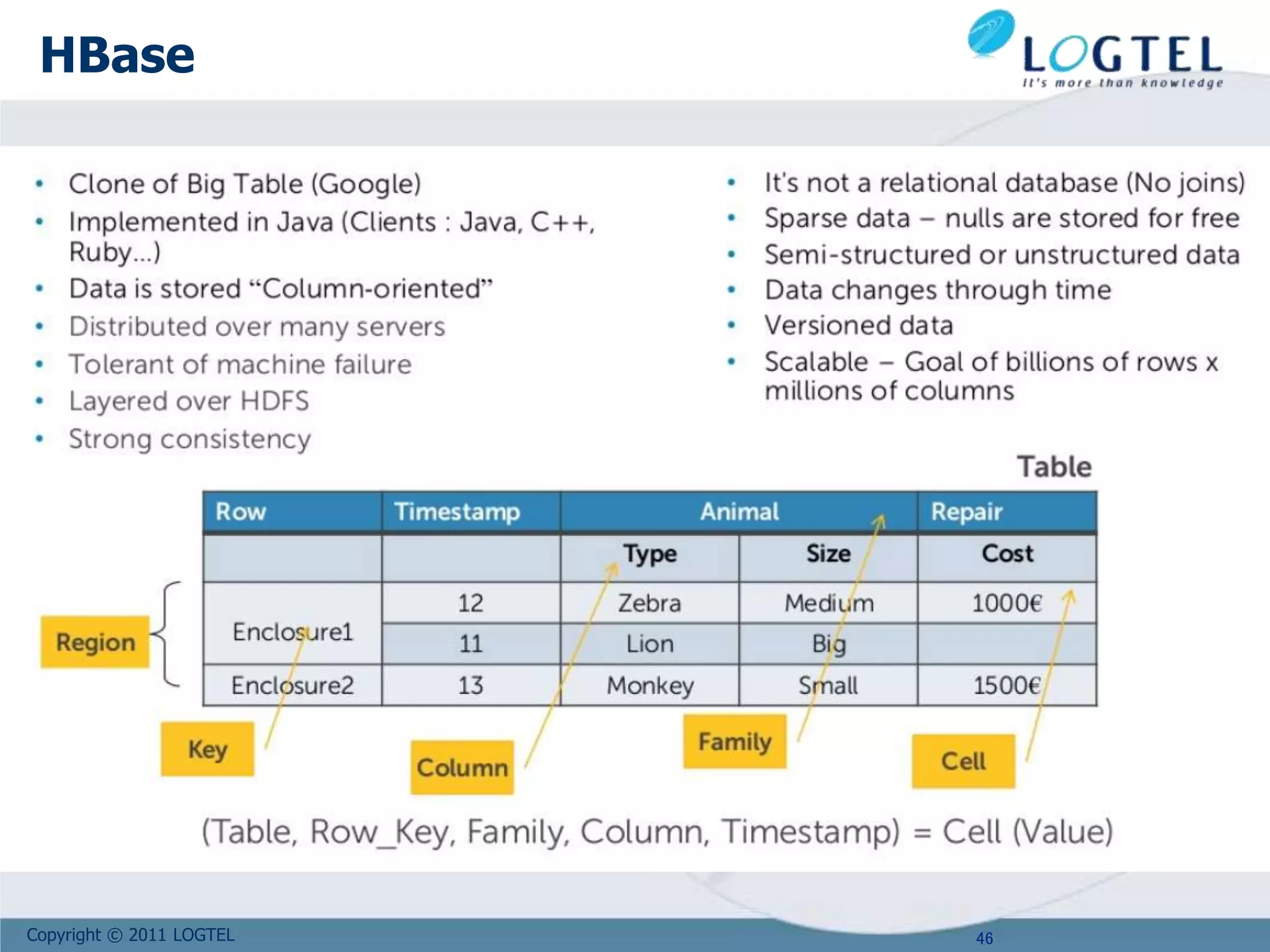 Copyright © 2011 LOGTEL
HBase
46
 