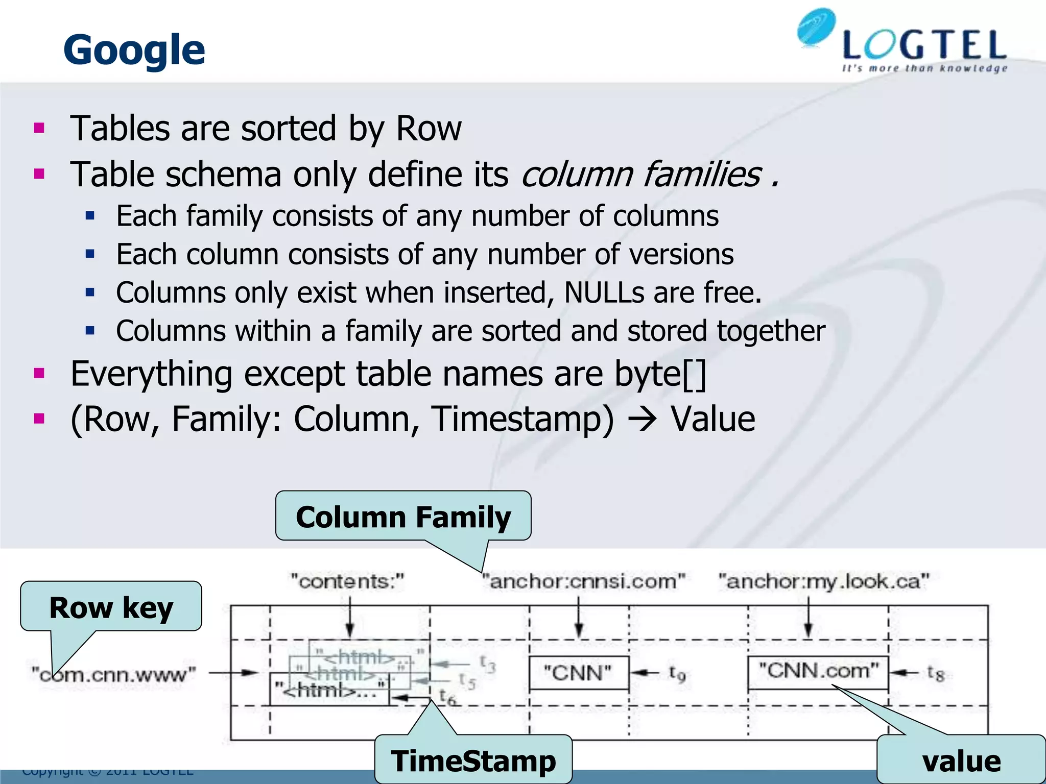 Copyright © 2011 LOGTEL
Google
 Tables are sorted by Row
 Table schema only define its column families .
 Each family consists of any number of columns
 Each column consists of any number of versions
 Columns only exist when inserted, NULLs are free.
 Columns within a family are sorted and stored together
 Everything except table names are byte[]
 (Row, Family: Column, Timestamp)  Value
Row key
Column Family
valueTimeStamp
 