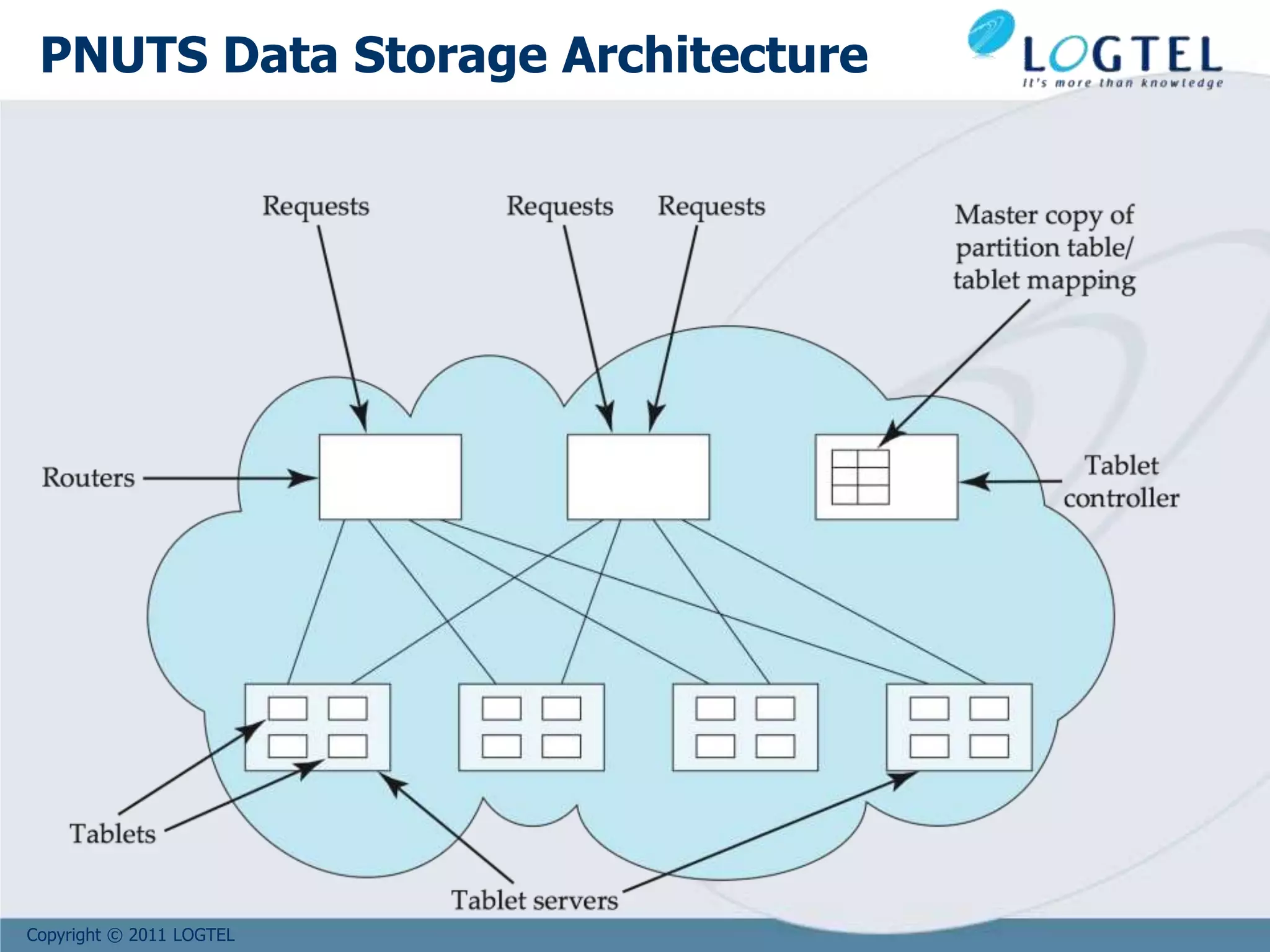 Copyright © 2011 LOGTEL
PNUTS Data Storage Architecture
 