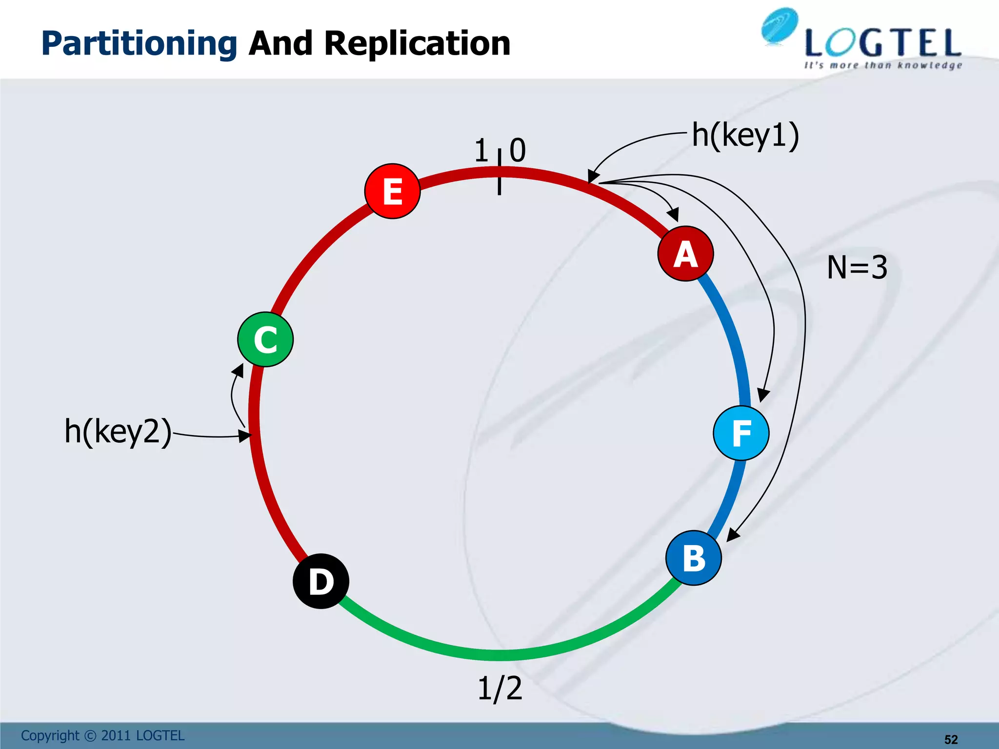 Copyright © 2011 LOGTEL
01
1/2
F
E
D
C
B
A N=3
h(key2)
h(key1)
52
Partitioning And Replication
 