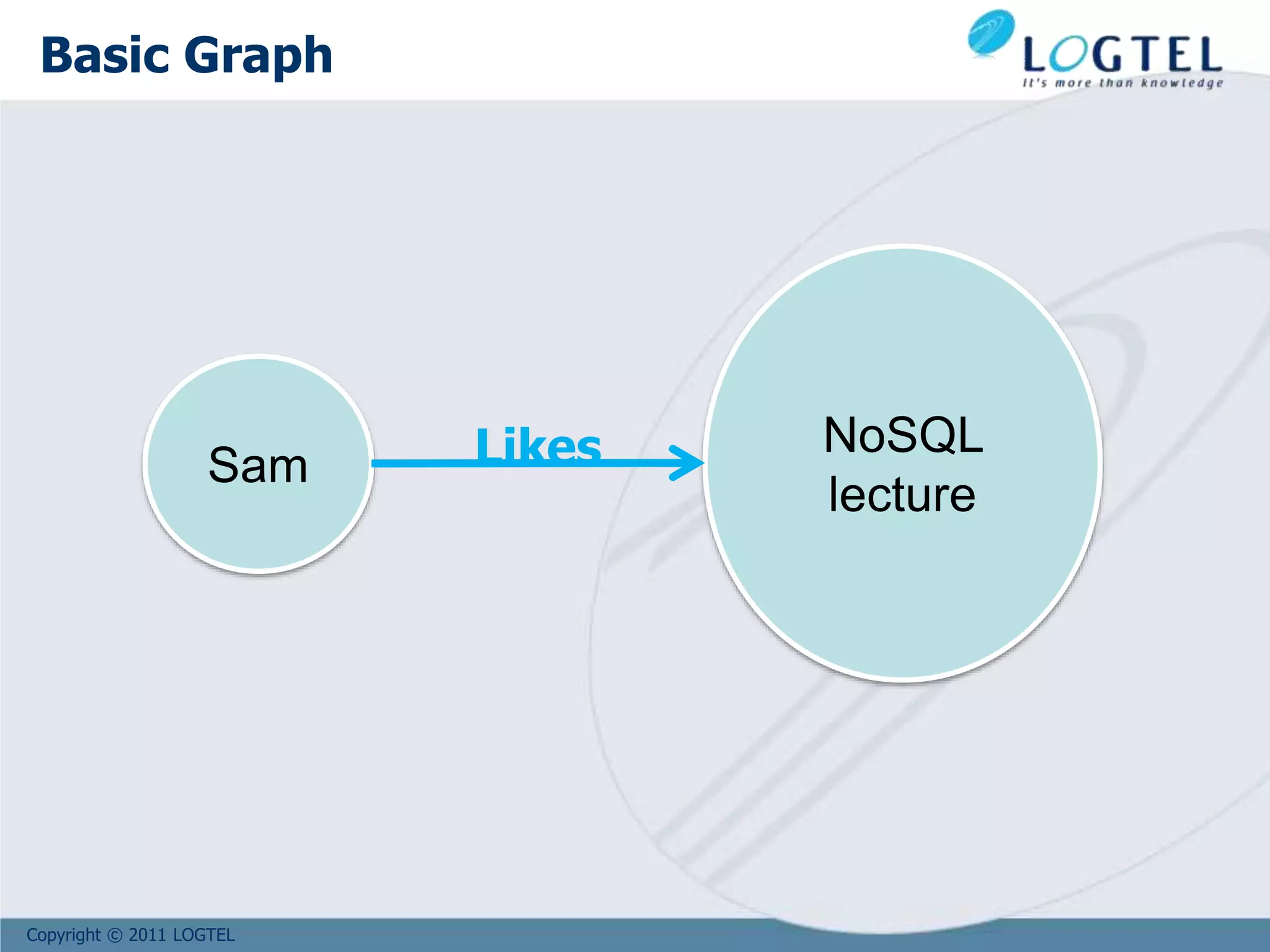 Copyright © 2011 LOGTEL
Sam
NoSQL
lecture
Likes
Basic Graph
 