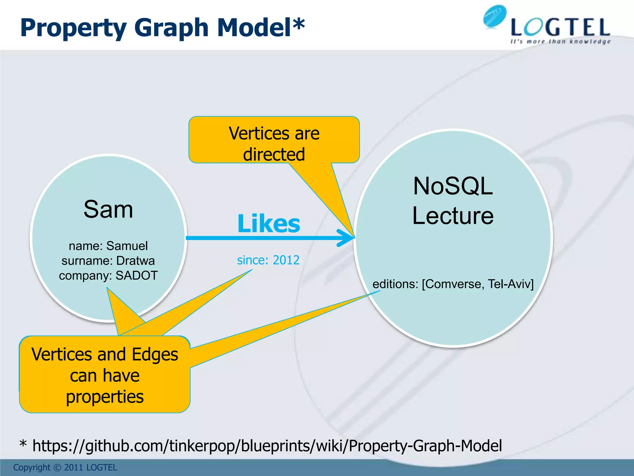Copyright © 2011 LOGTEL
Sam
name: Samuel
surname: Dratwa
company: SADOT
NoSQL
Lecture
editions: [Comverse, Tel-Aviv]
Likes
since: 2012
Vertices and Edges
can have
properties
Vertices and Edges
can have
properties
Vertices and Edges
can have
properties
Vertices are
directed
* https://github.com/tinkerpop/blueprints/wiki/Property-Graph-Model
Property Graph Model*
 