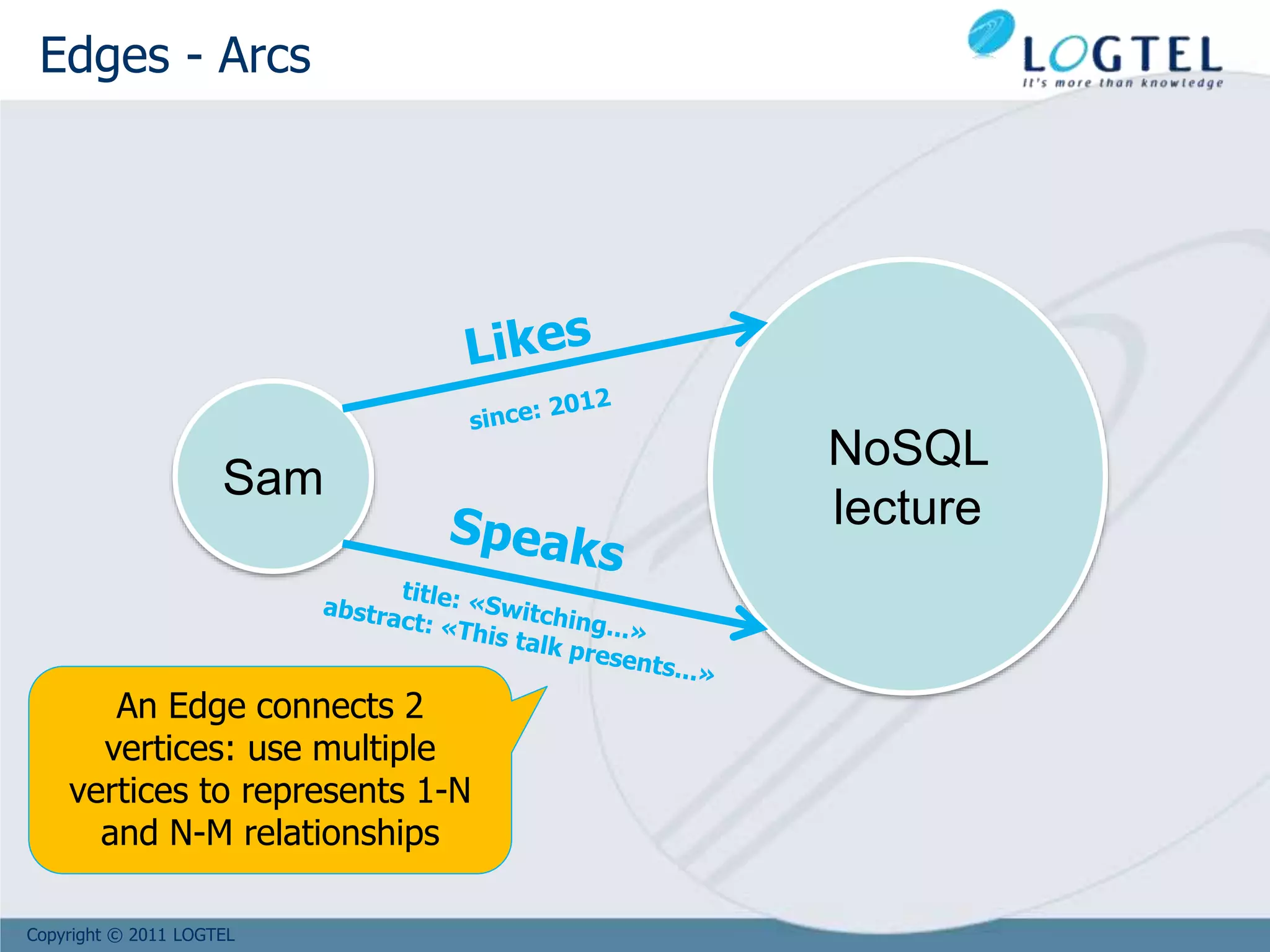 Copyright © 2011 LOGTEL
Sam
NoSQL
lecture
An Edge connects 2
vertices: use multiple
vertices to represents 1-N
and N-M relationships
Edges - Arcs
 