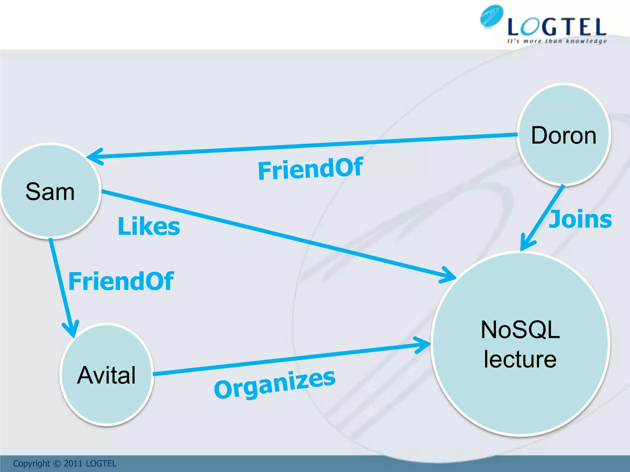 Copyright © 2011 LOGTEL
Likes
Avital
Sam
FriendOf
NoSQL
lecture
Doron
Joins
 