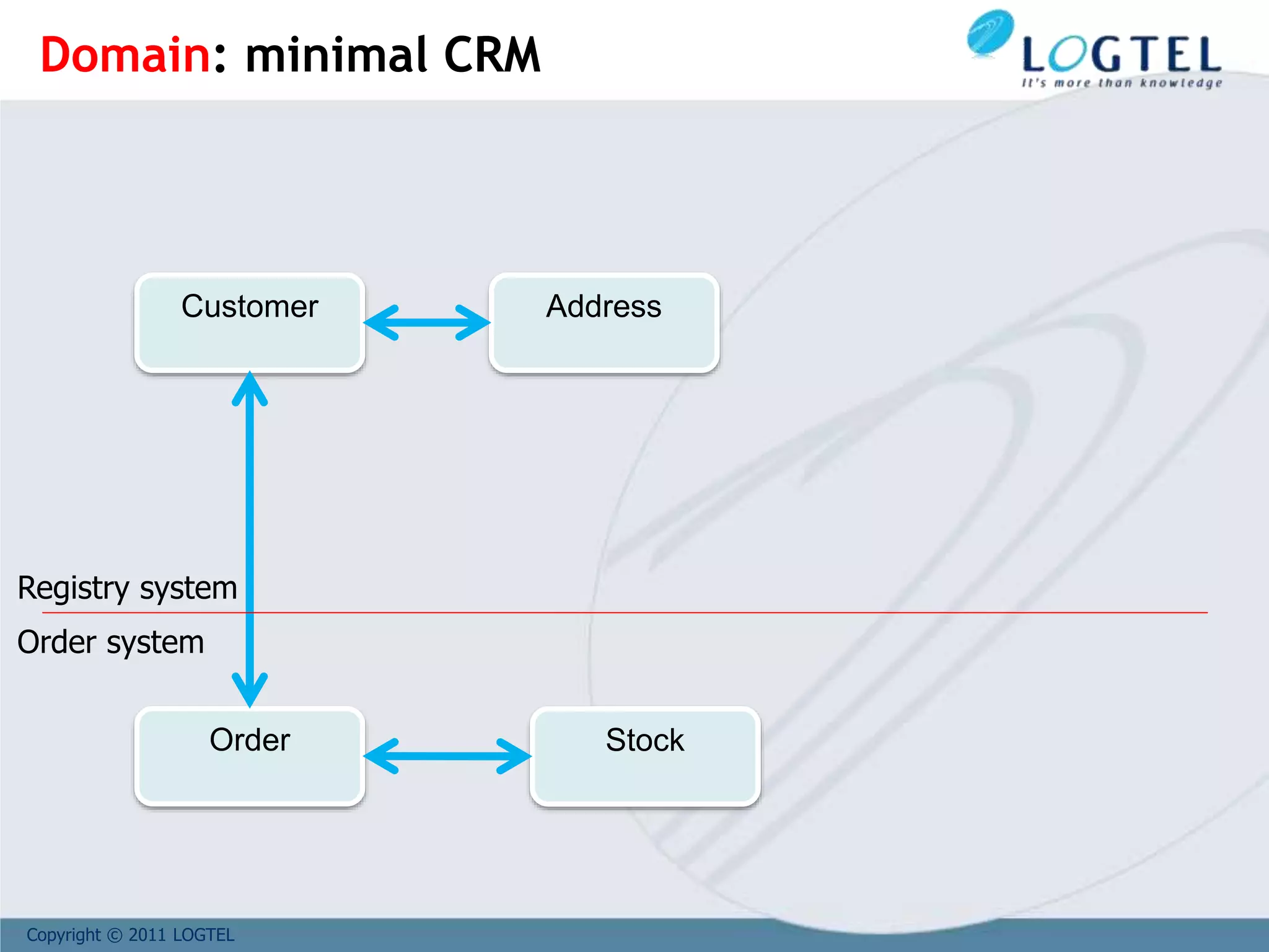 Copyright © 2011 LOGTEL
Customer Address
Order Stock
Registry system
Order system
Domain: minimal CRM
 
