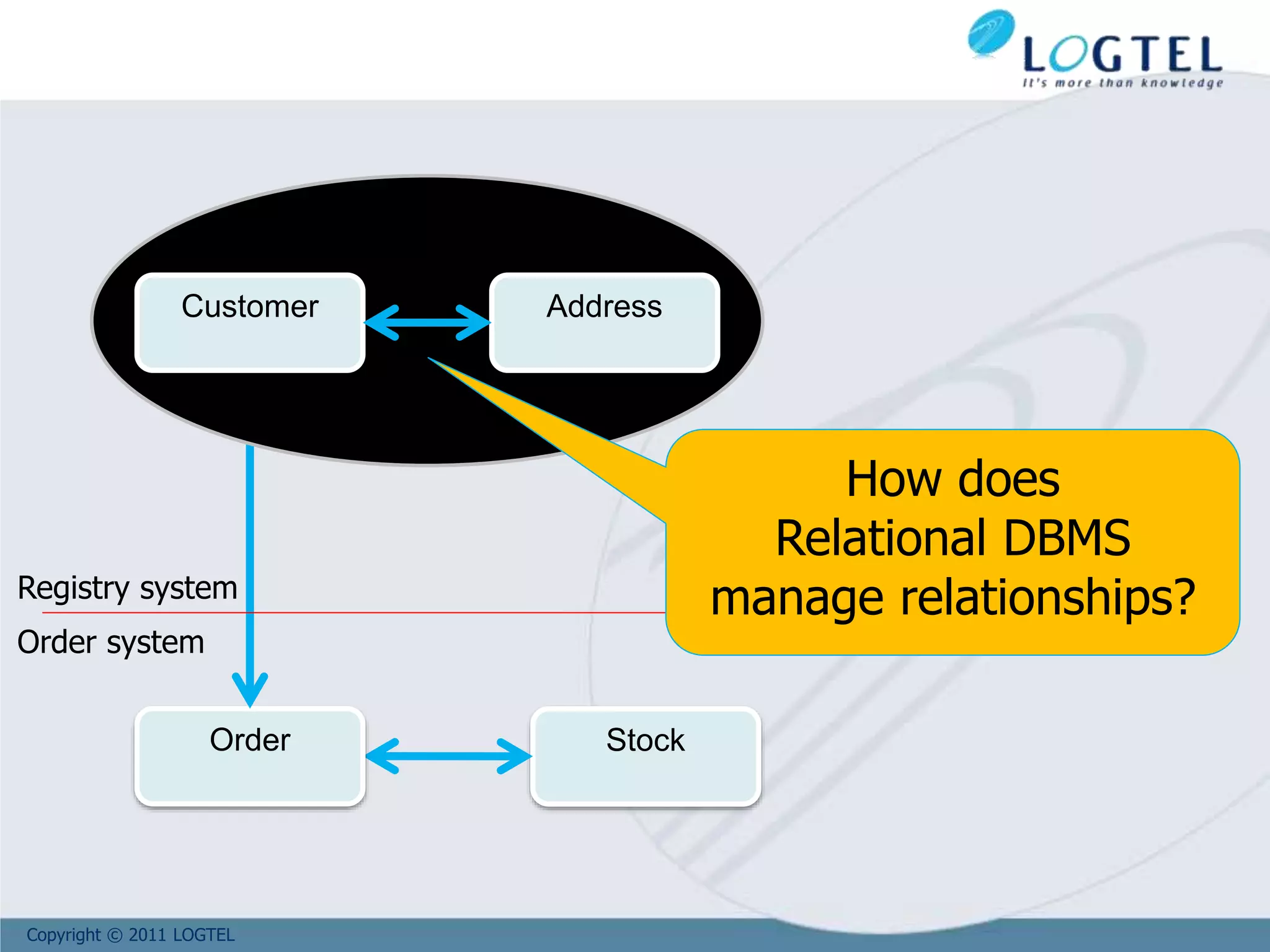 Copyright © 2011 LOGTEL
Stock
Registry system
Order
Order system
Customer Address
How does
Relational DBMS
manage relationships?
 