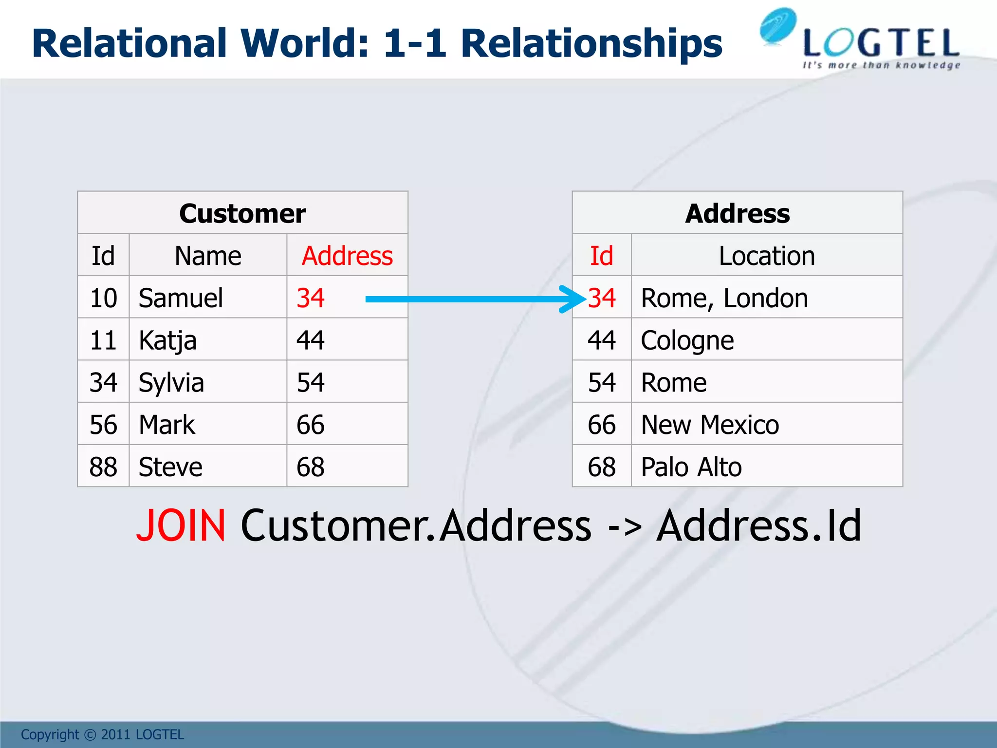 Copyright © 2011 LOGTEL
JOIN Customer.Address -> Address.Id
Customer
Id Name Address
10 Samuel 34
11 Katja 44
34 Sylvia 54
56 Mark 66
88 Steve 68
Address
Id Location
34 Rome, London
44 Cologne
54 Rome
66 New Mexico
68 Palo Alto
Relational World: 1-1 Relationships
 