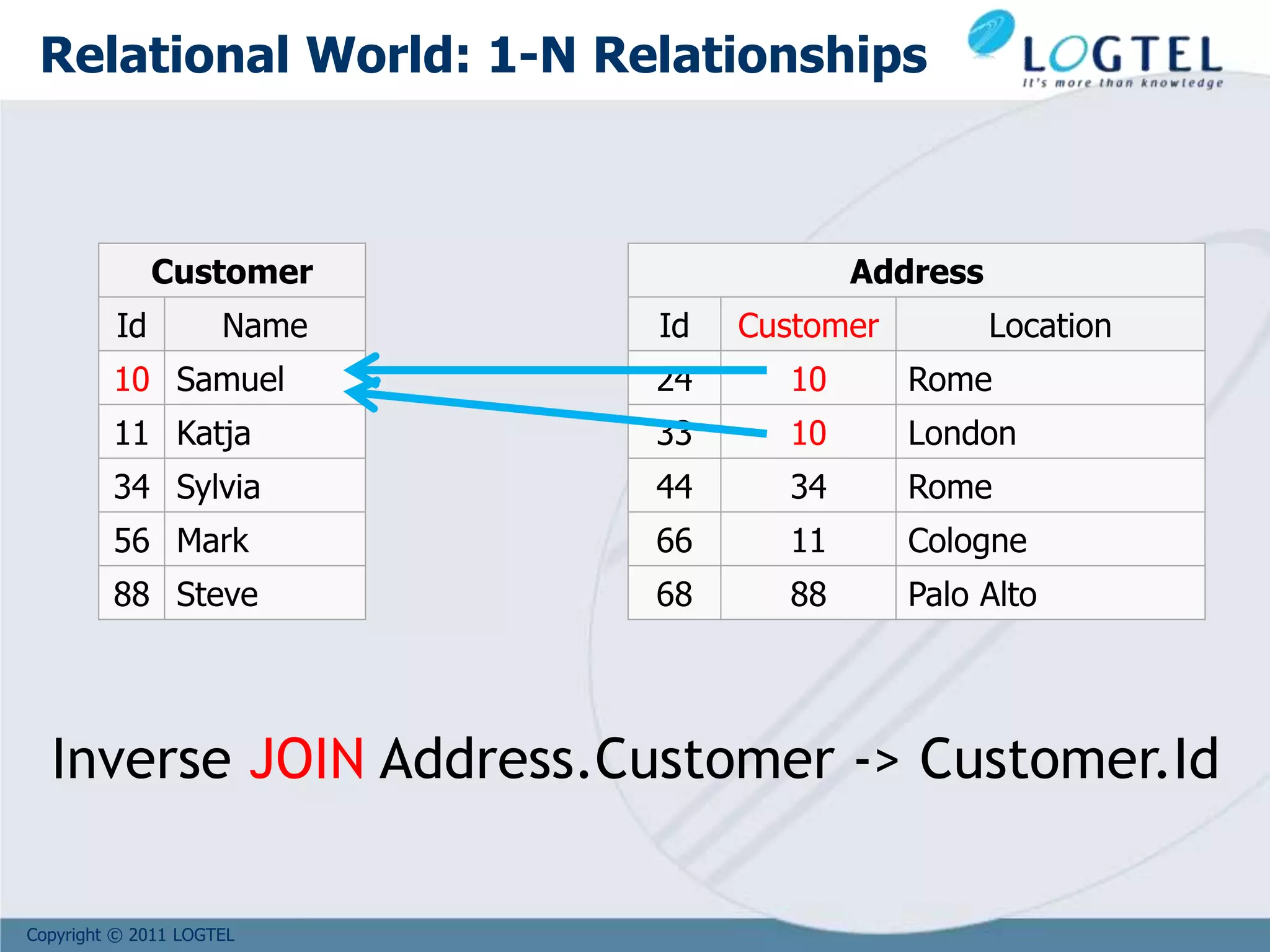 Copyright © 2011 LOGTEL
Inverse JOIN Address.Customer -> Customer.Id
Customer
Id Name
10 Samuel
11 Katja
34 Sylvia
56 Mark
88 Steve
Address
Id Customer Location
24 10 Rome
33 10 London
44 34 Rome
66 11 Cologne
68 88 Palo Alto
Relational World: 1-N Relationships
 