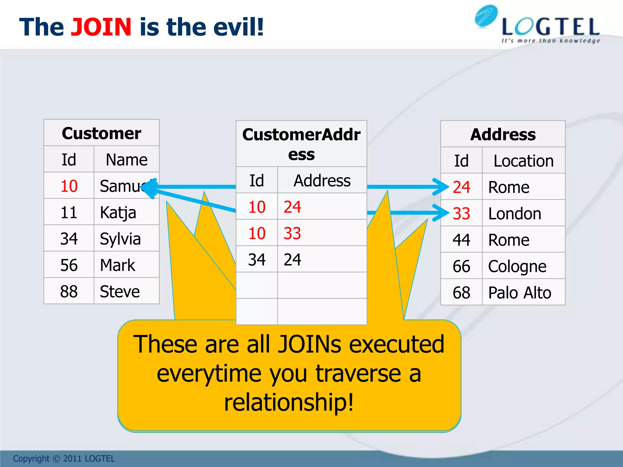 Copyright © 2011 LOGTEL
These are all JOINs executed
everytime you traverse a
relationship
Customer
Id Name
10 Samuel
11 Katja
34 Sylvia
56 Mark
88 Steve
Address
Id Location
24 Rome
33 London
44 Rome
66 Cologne
68 Palo Alto
These are all JOINs executed
everytime you traverse a
relationship
These are all JOINs executed
everytime you traverse a
relationship
These are all JOINs executed
everytime you traverse a
relationship!
CustomerAddr
ess
Id Address
10 24
10 33
34 24
The JOIN is the evil!
 