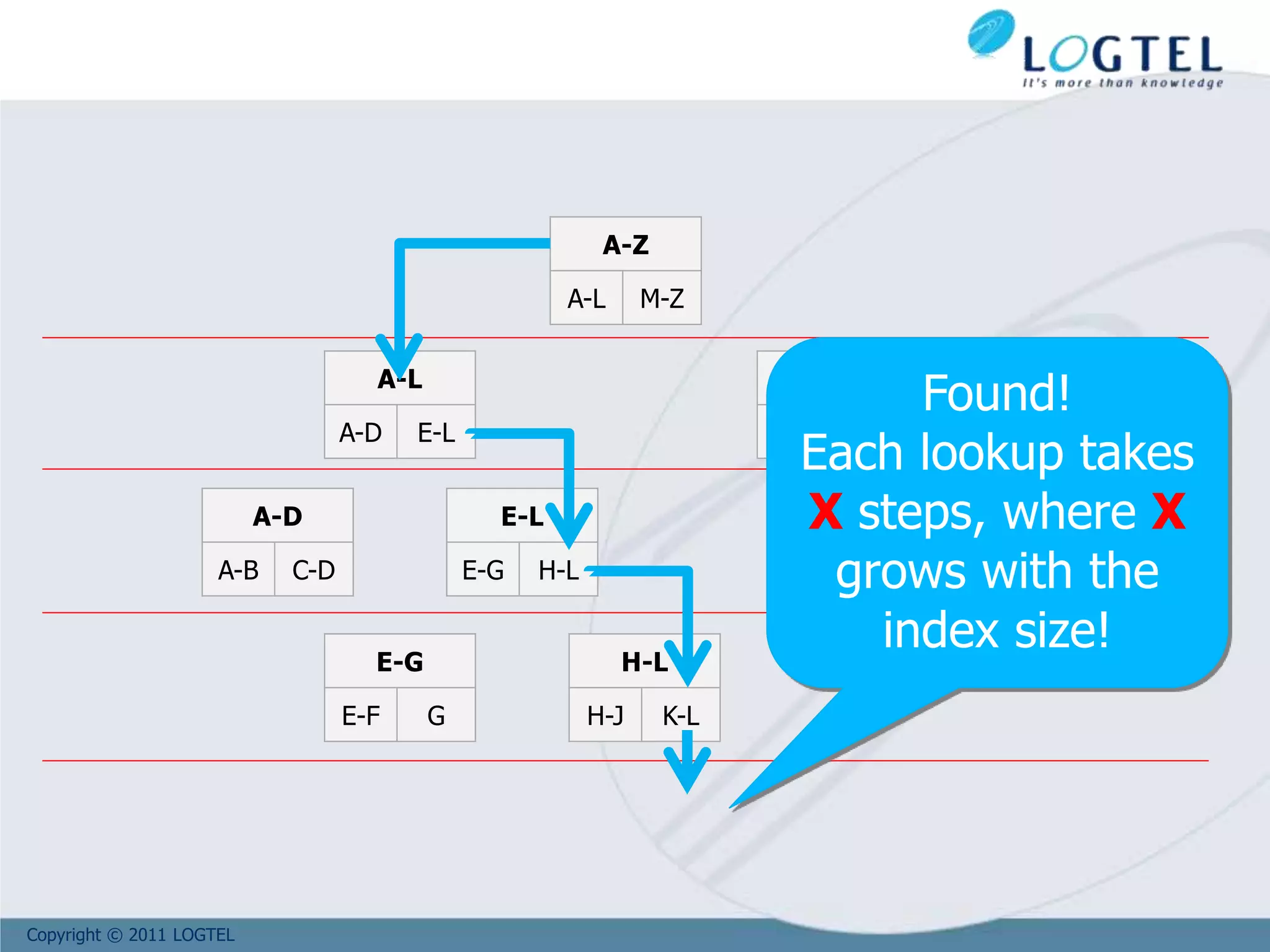 Copyright © 2011 LOGTEL
A-Z
A-L M-Z
A-L
A-D E-L
M-Z
M-R S-Z
A-D
A-B C-D
E-L
E-G H-L
E-G
E-F G
H-L
H-J K-L
Found!
Each lookup takes
X steps, where X
grows with the
index size!
 