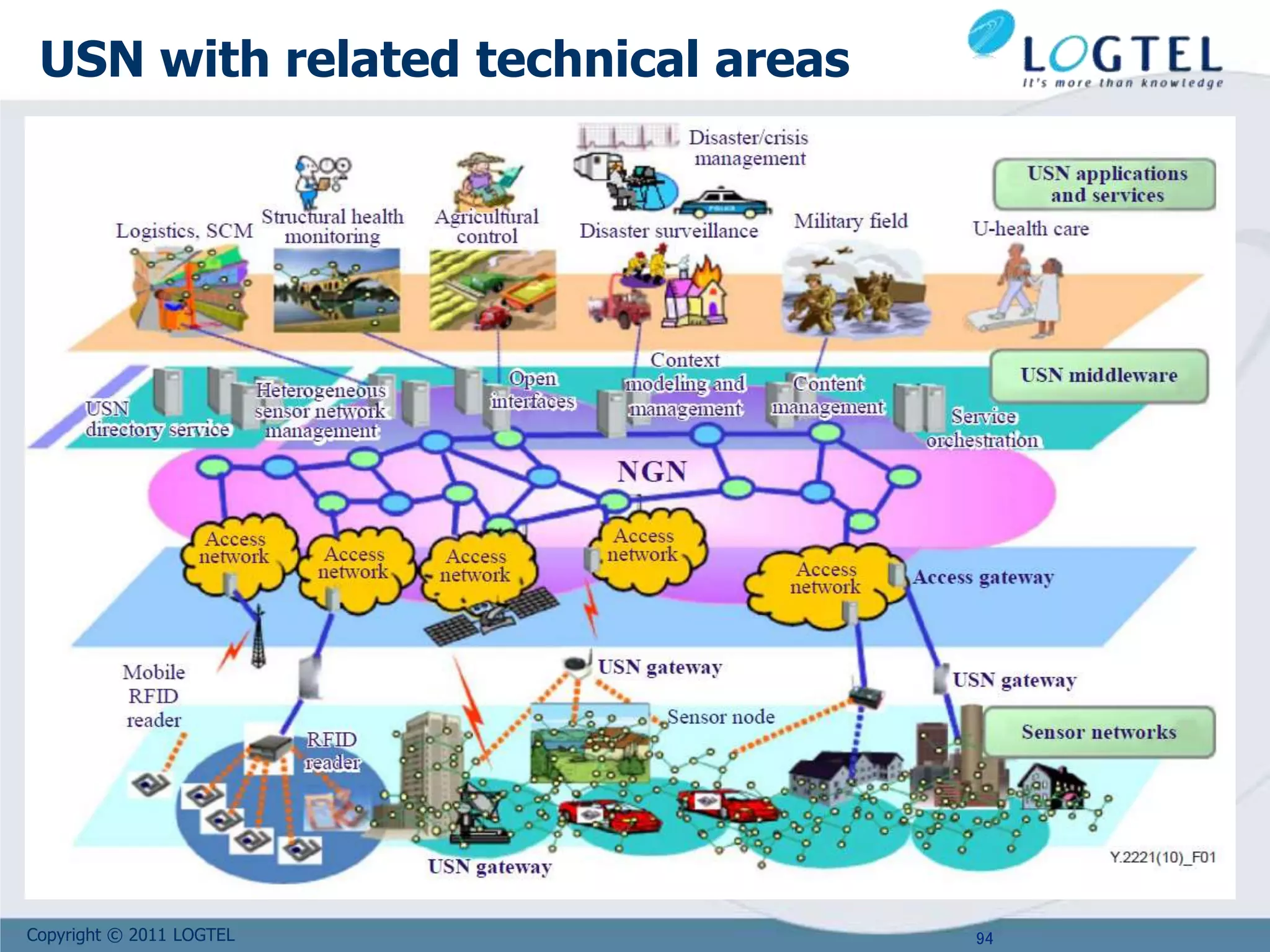 Copyright © 2011 LOGTEL
USN with related technical areas
94
 