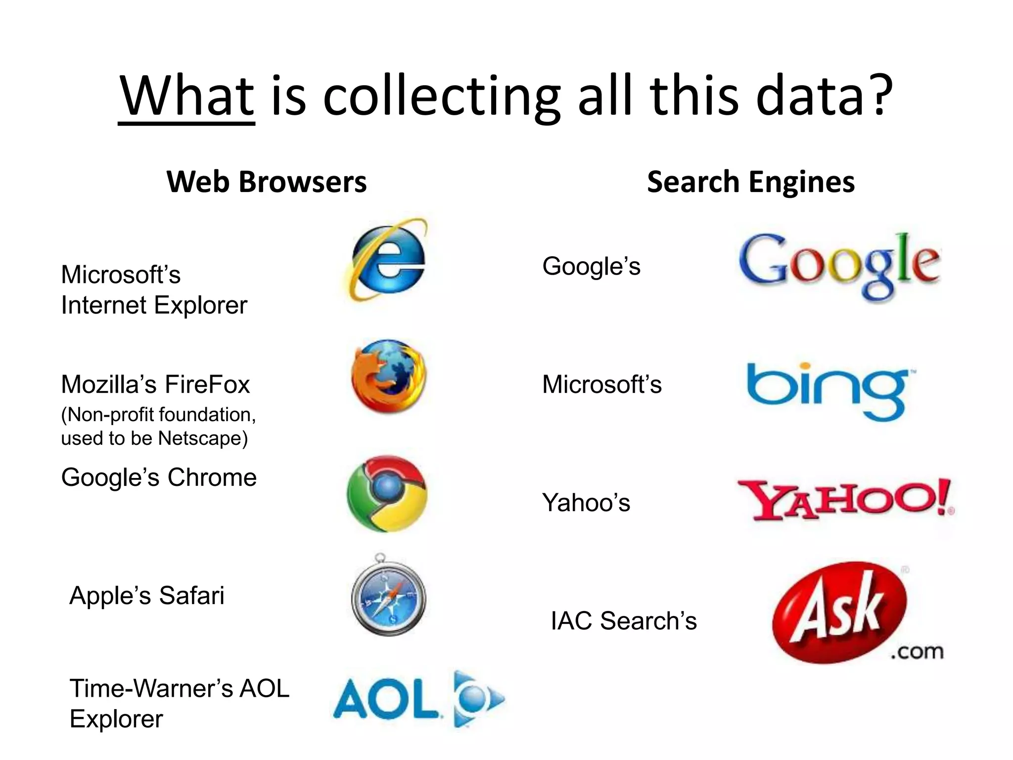 What is collecting all this data?
Web Browsers Search Engines
Microsoft’s
Internet Explorer
Mozilla’s FireFox
Google’s Chrome
Apple’s Safari
Google’s
Microsoft’s
Yahoo’s
IAC Search’s
Time-Warner’s AOL
Explorer
(Non-profit foundation,
used to be Netscape)
 
