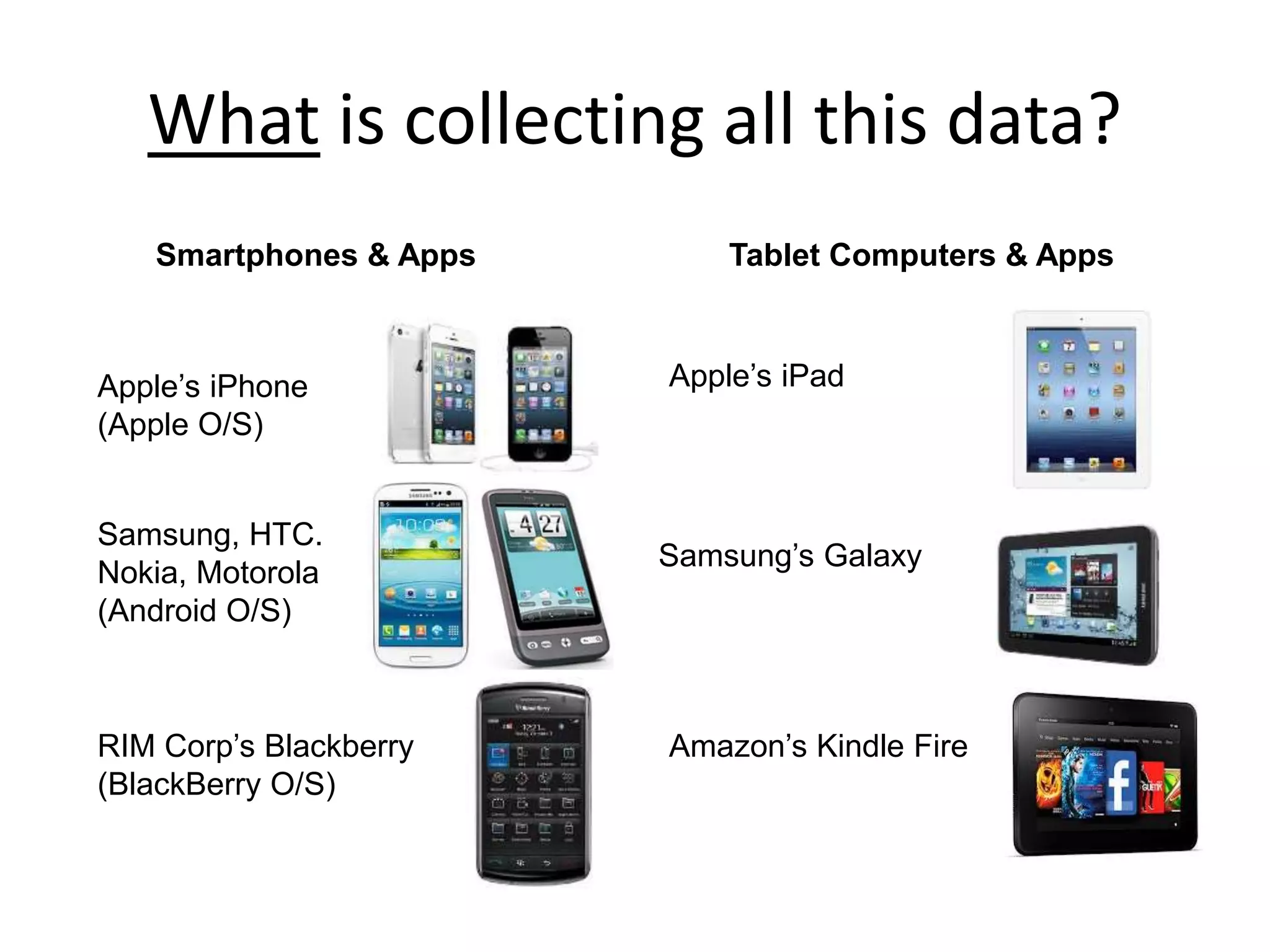 What is collecting all this data?
Smartphones & Apps
Apple’s iPhone
(Apple O/S)
Samsung, HTC.
Nokia, Motorola
(Android O/S)
RIM Corp’s Blackberry
(BlackBerry O/S)
Tablet Computers & Apps
Apple’s iPad
Samsung’s Galaxy
Amazon’s Kindle Fire
 