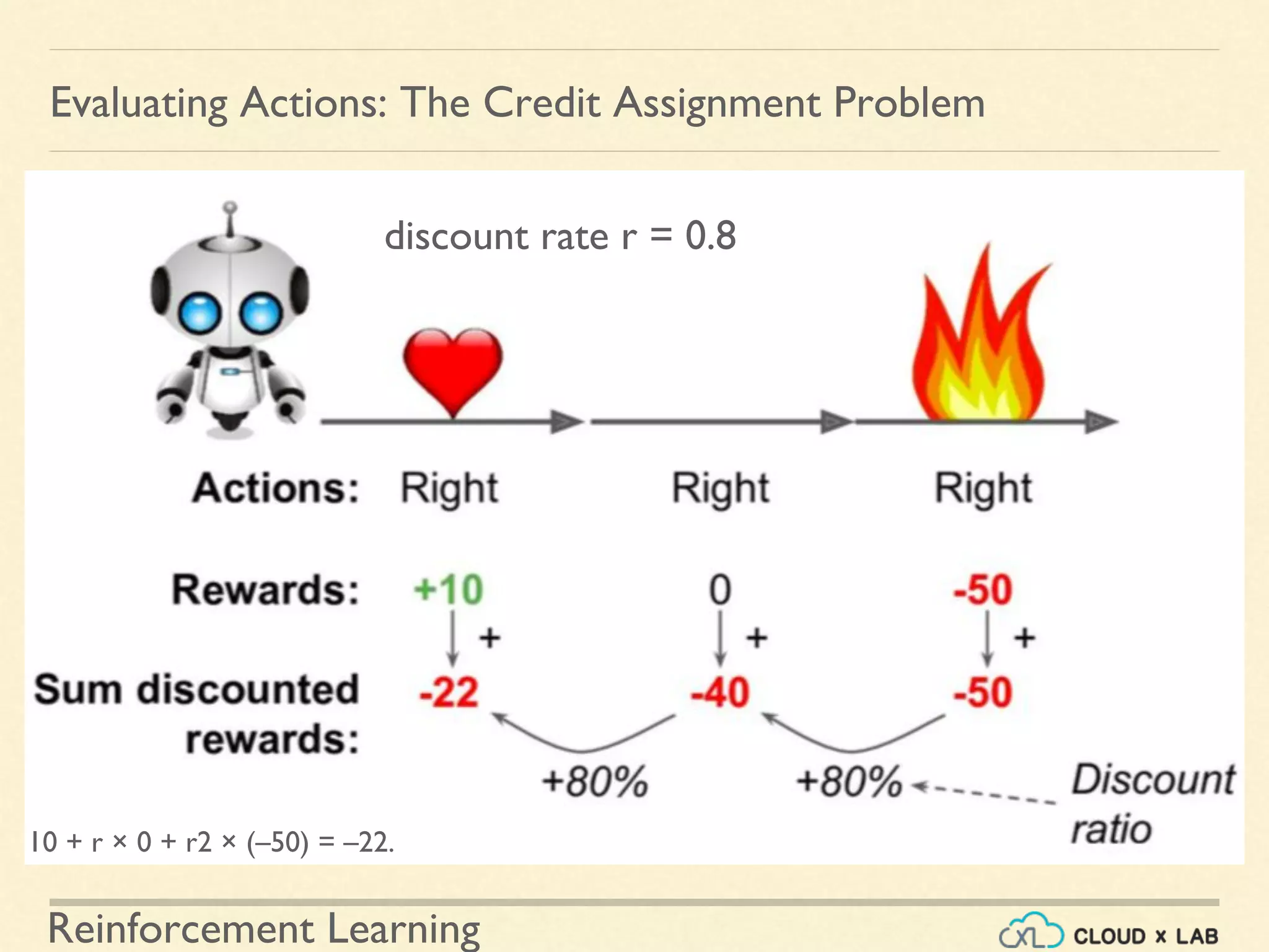 Reinforcement Learning
Evaluating Actions: The Credit Assignment Problem
10 + r × 0 + r2 × (–50) = –22.
discount rate r = 0.8
 