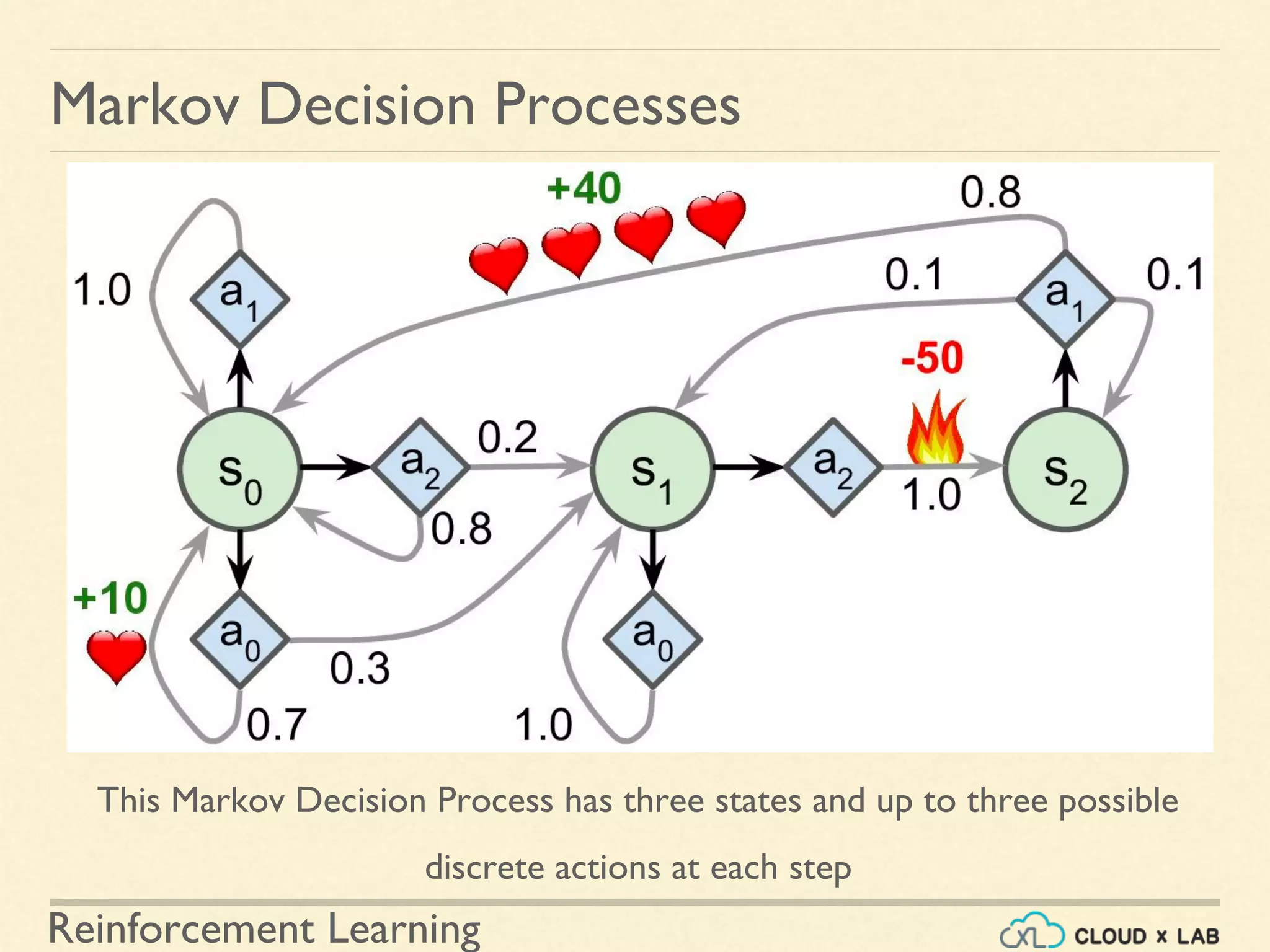 Reinforcement Learning
This Markov Decision Process has three states and up to three possible
discrete actions at each step
Markov Decision Processes
 