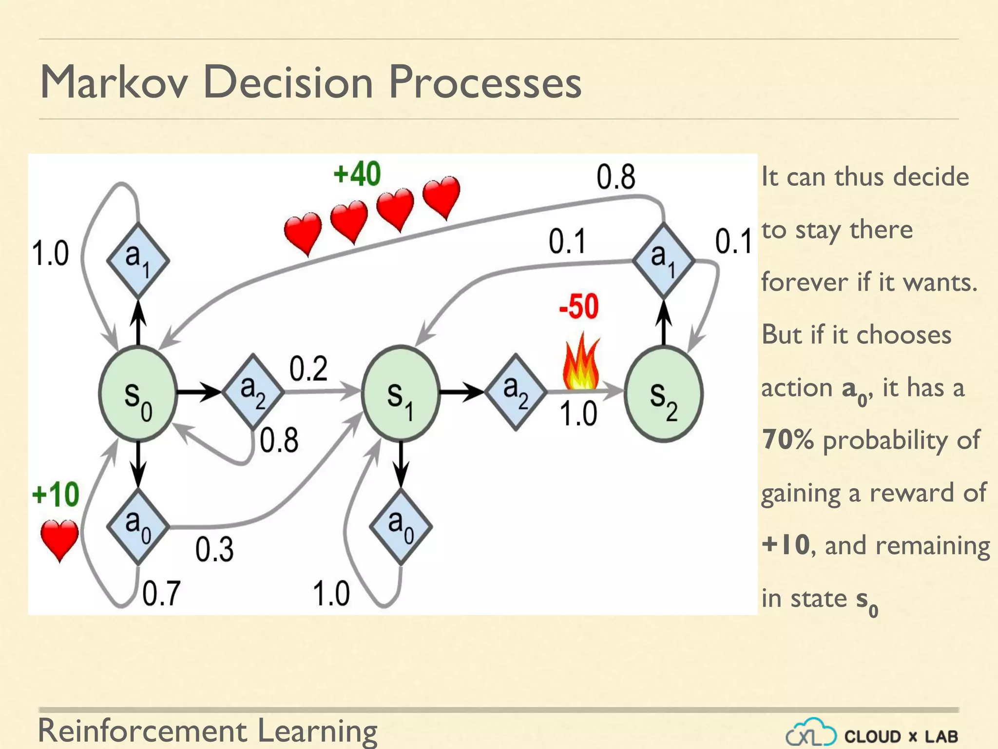 Reinforcement Learning
It can thus decide
to stay there
forever if it wants.
But if it chooses
action a0
, it has a
70% probability of
gaining a reward of
+10, and remaining
in state s0
Markov Decision Processes
 