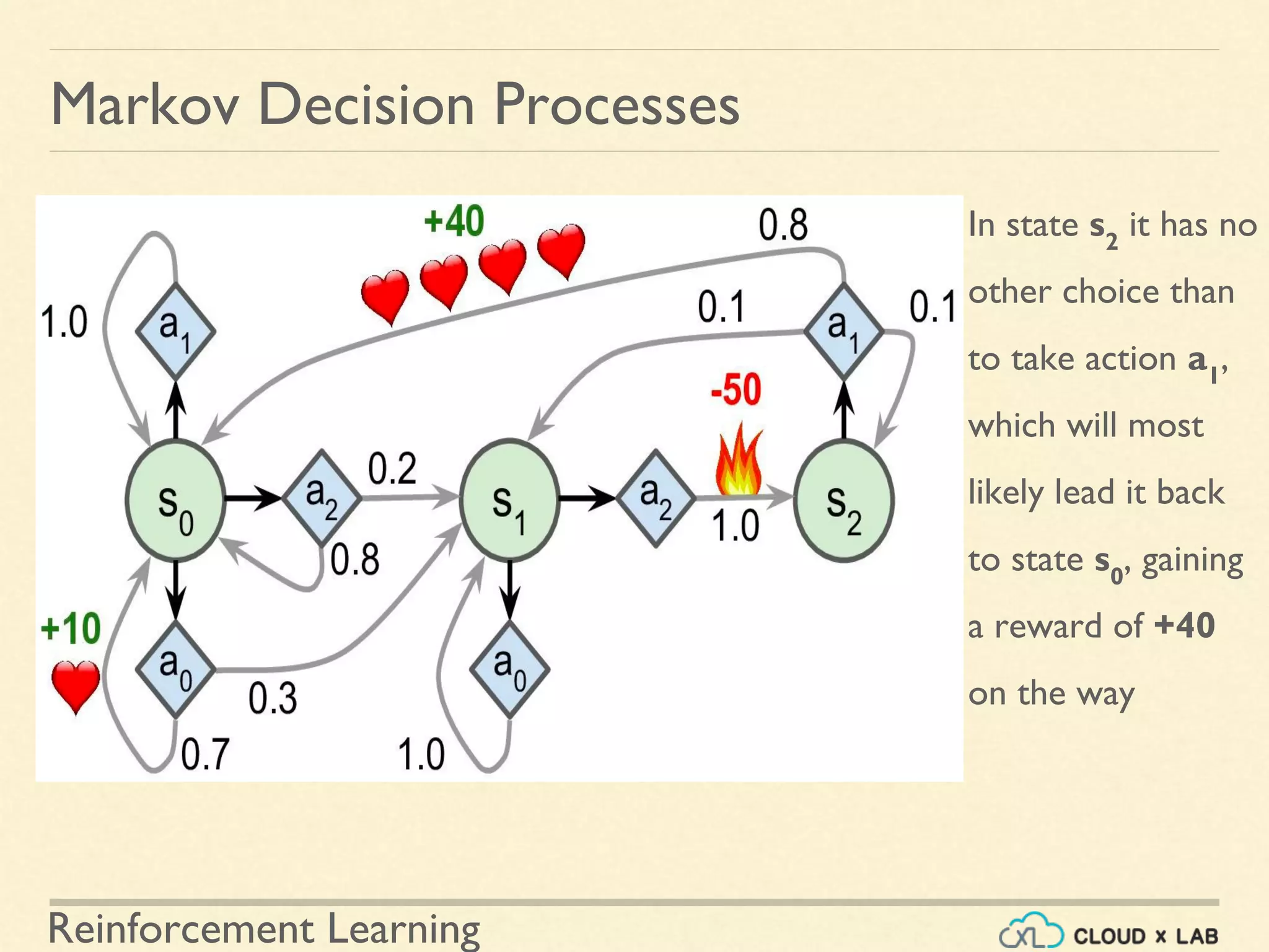 Reinforcement Learning
Markov Decision Processes
In state s2
it has no
other choice than
to take action a1
,
which will most
likely lead it back
to state s0
, gaining
a reward of +40
on the way
 