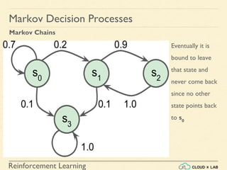 Reinforcement Learning
Eventually it is
bound to leave
that state and
never come back
since no other
state points back
to s0
Markov Decision Processes
Markov Chains
 