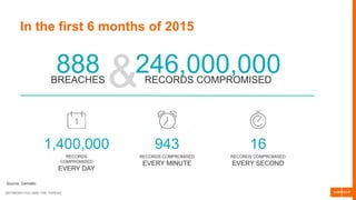 BETWEEN YOU AND THE THREAT
In the first 6 months of 2015
Source: Gemalto
RECORDS
COMPROMISED
EVERY DAY
RECORDS COMPROMISED
246,000,000BREACHES
888
RECORDS COMPROMISED
EVERY MINUTE
RECORDS COMPROMISED
EVERY SECOND
169431,400,000
&
 