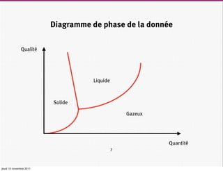 Diagramme de phase de la donnée

              Qualité




                                   Liquide



                         Solide

                                                 Gazeux




                                                          Quantité
                                             7



jeudi 10 novembre 2011
 