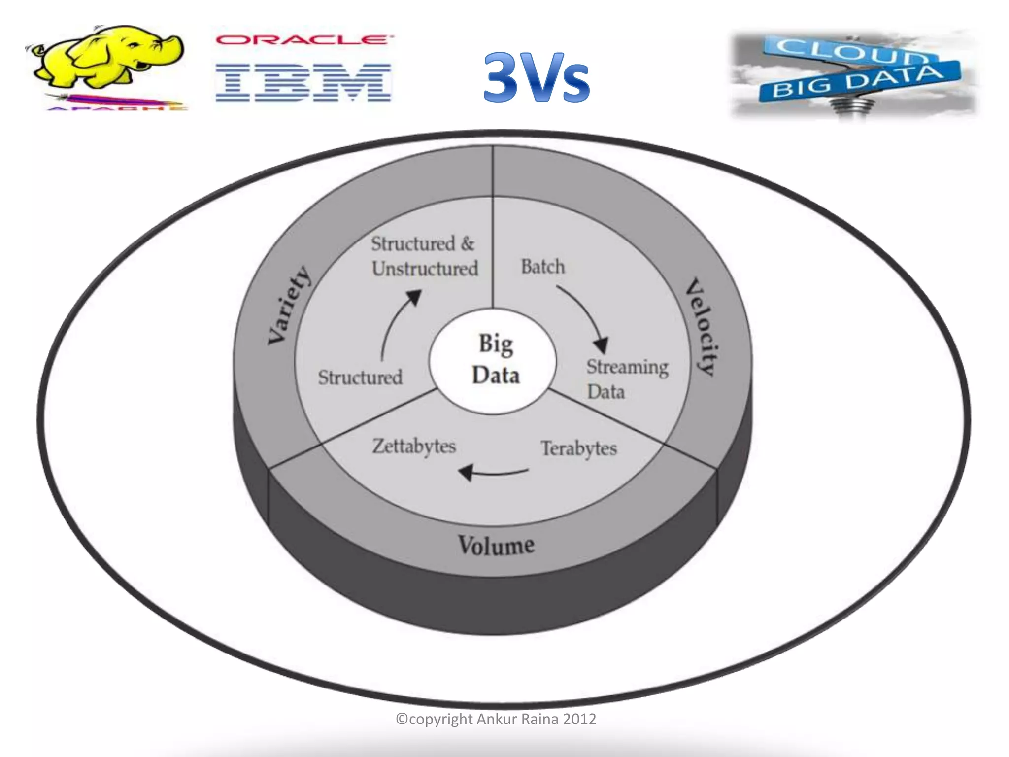©copyright Ankur Raina 2012
 