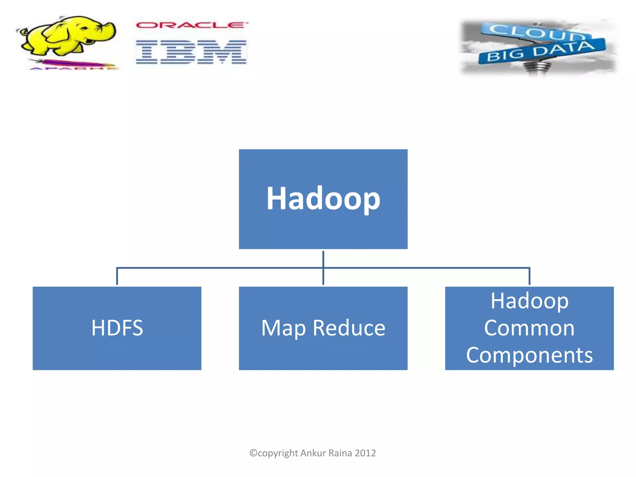 Hadoop

                                       Hadoop
HDFS     Map Reduce                   Common
                                     Components


       ©copyright Ankur Raina 2012
 