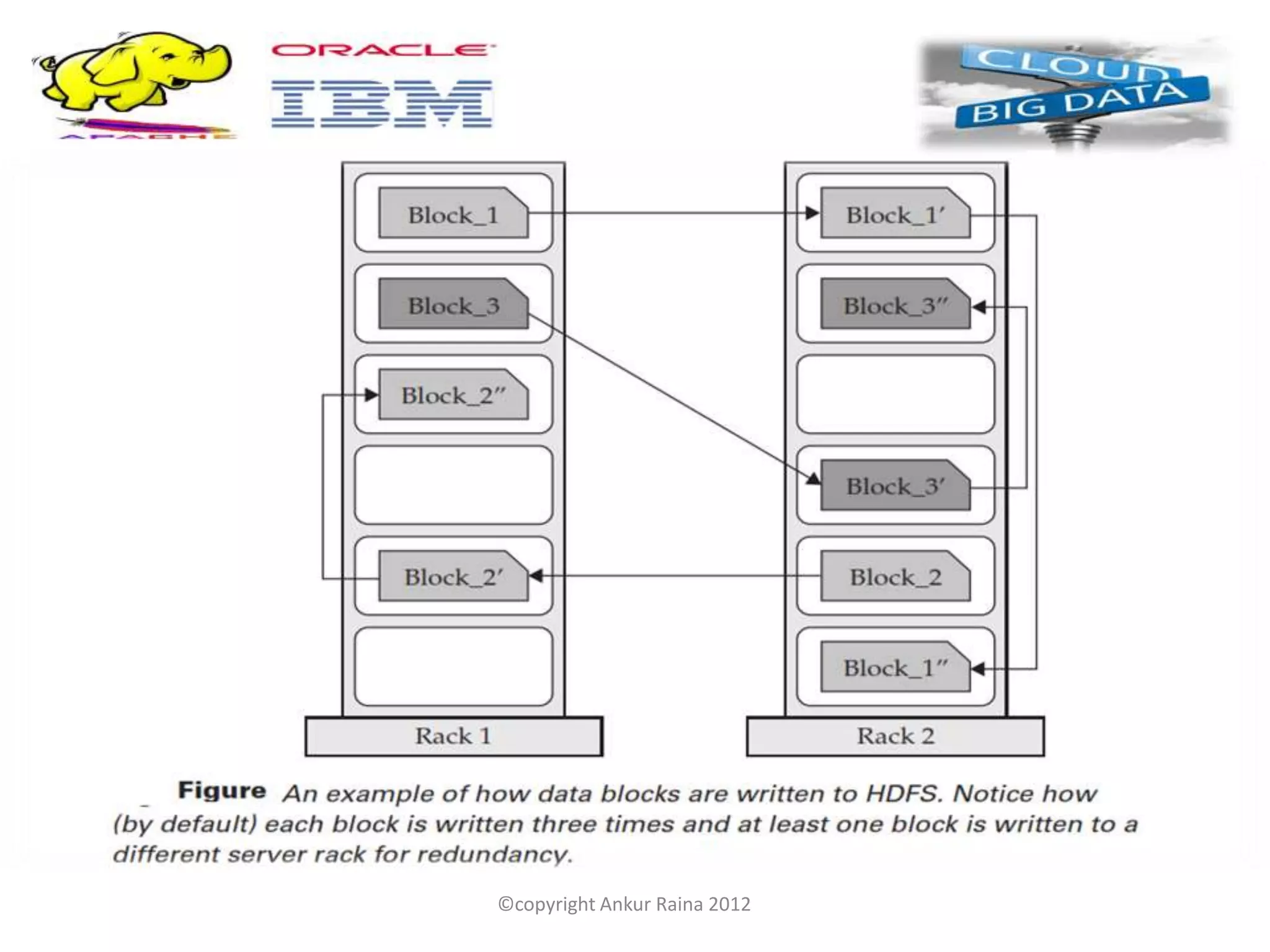 ©copyright Ankur Raina 2012
 