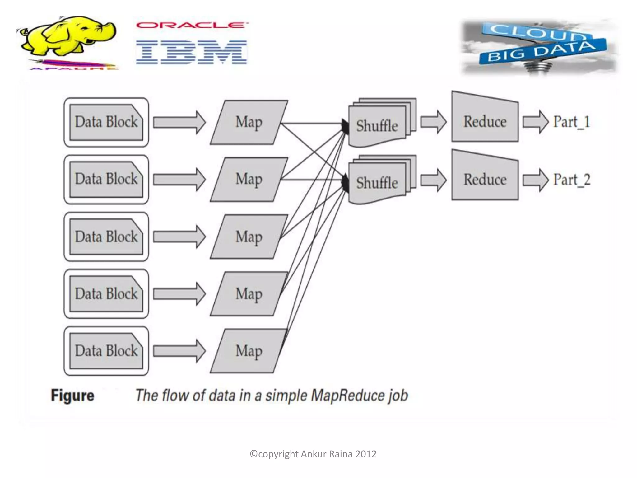 ©copyright Ankur Raina 2012
 