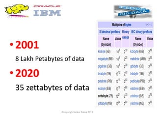 • 2001
 8 Lakh Petabytes of data

• 2020
 35 zettabytes of data

                 ©copyright Ankur Raina 2012
 