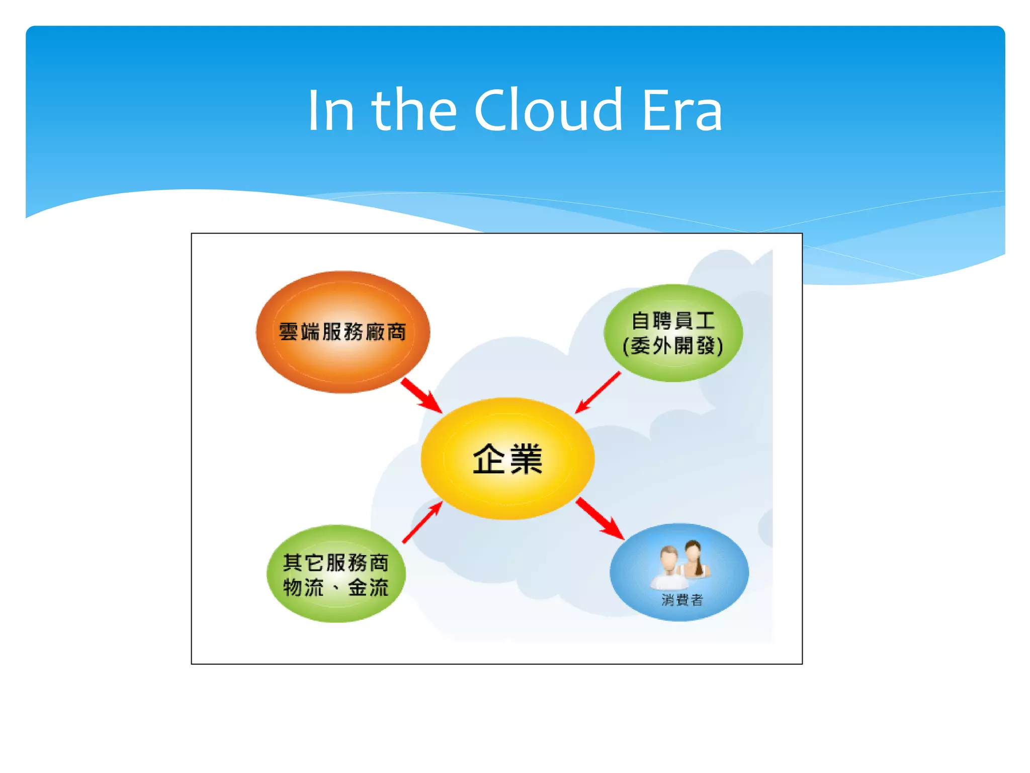 In the Cloud Era
 