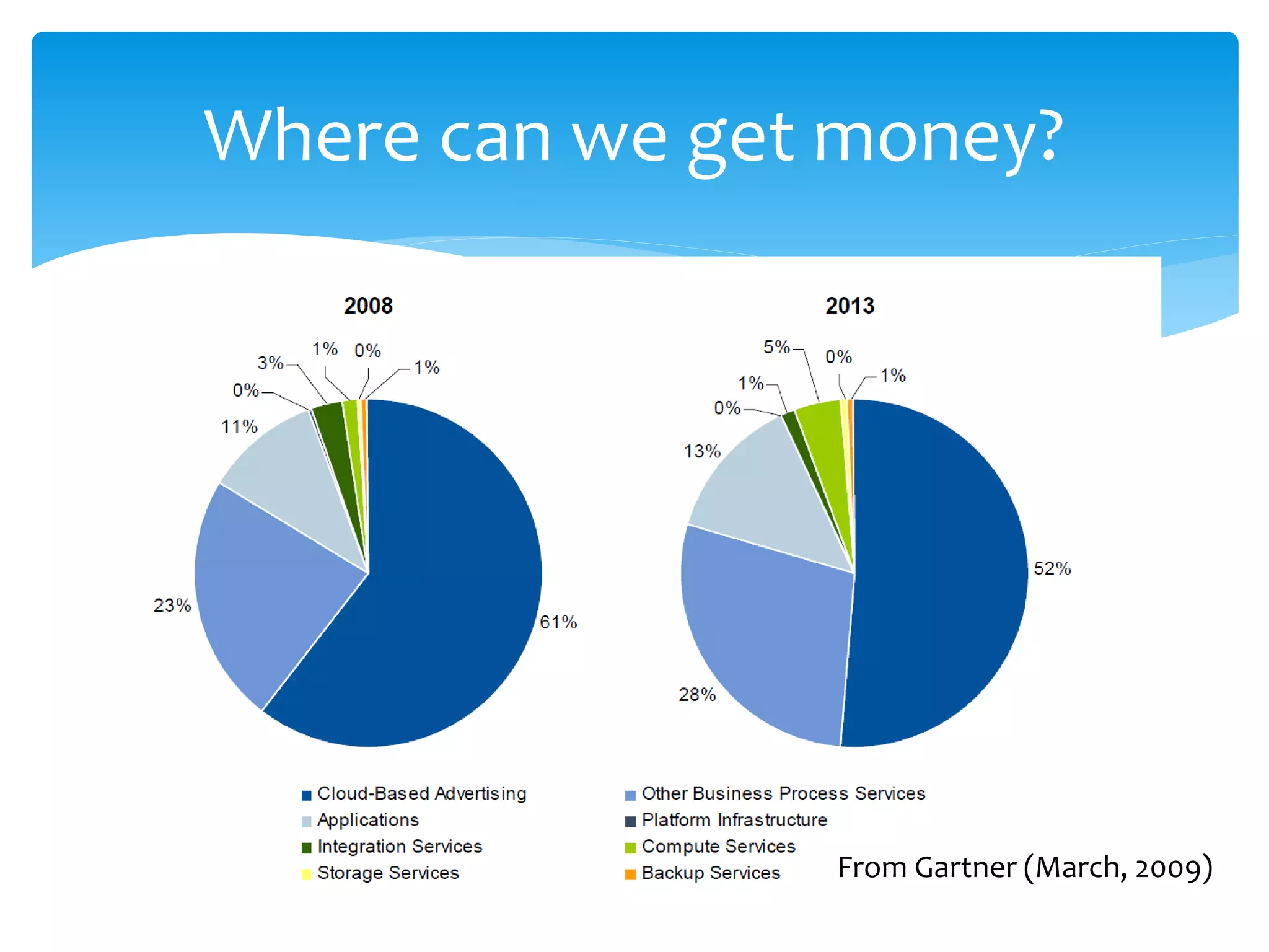 Where can we get money?




                From Gartner (March, 2009)
 