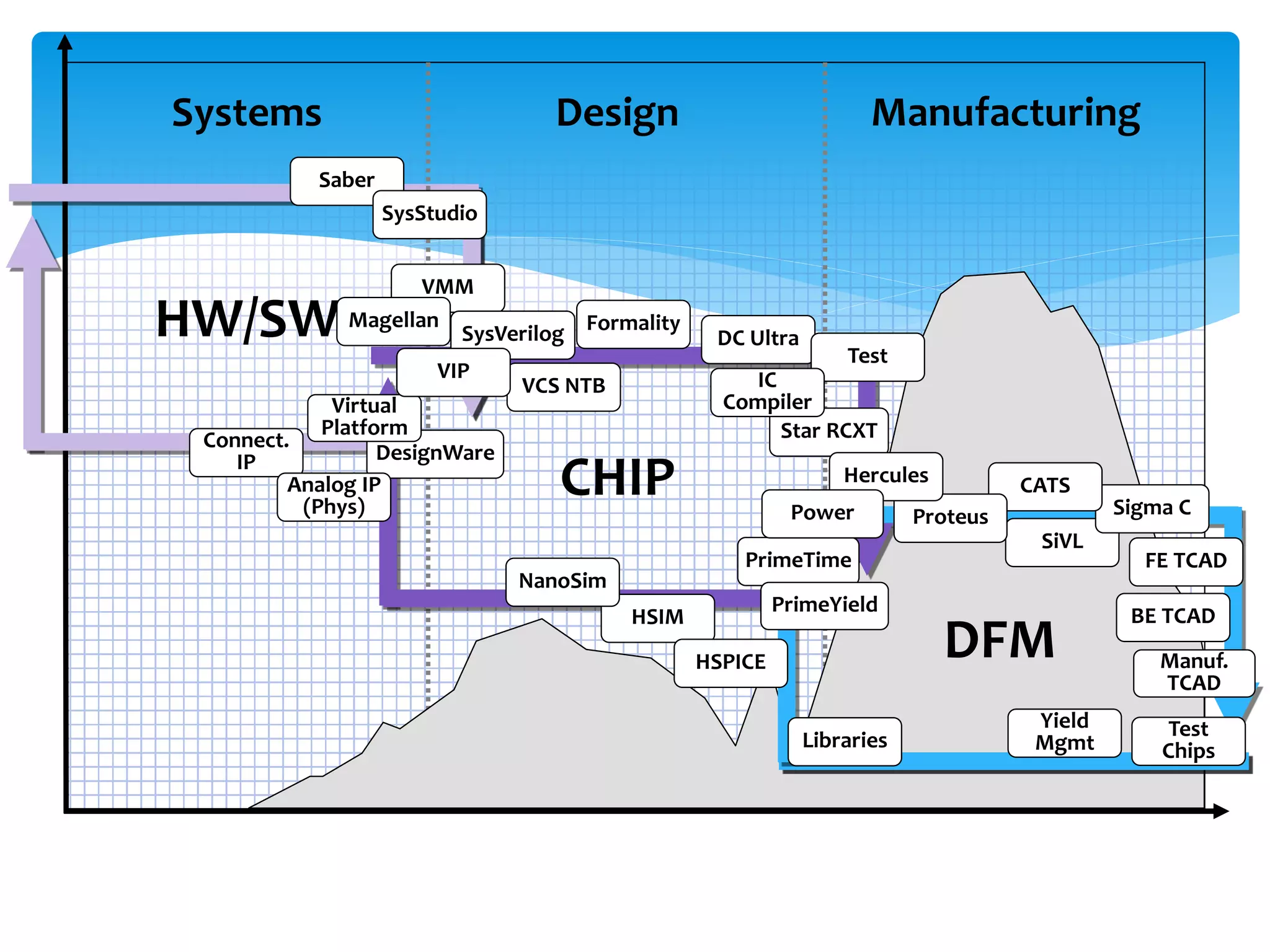 Systems                          Design                            Manufacturing
           Saber
                   SysStudio


                     VMM
HW/SW         Magellan
                       SysVerilog Formality      DC Ultra
                                                               Test
                        VIP                          IC
                               VCS NTB
             Virtual                              Compiler
            Platform                                    Star RCXT
 Connect.
                  DesignWare
    IP
         Analog IP
          (Phys)
                                  CHIP                    Power
                                                                Hercules          CATS
                                                                                           Sigma C
                                                                        Proteus
                                                                                   SiVL
                                                    PrimeTime                                FE TCAD
                               NanoSim
                                                         PrimeYield
                                         HSIM                                               BE TCAD

                                                HSPICE
                                                                           DFM                 Manuf.
                                                                                               TCAD
                                                                                   Yield        Test
                                                            Libraries              Mgmt        Chips
 