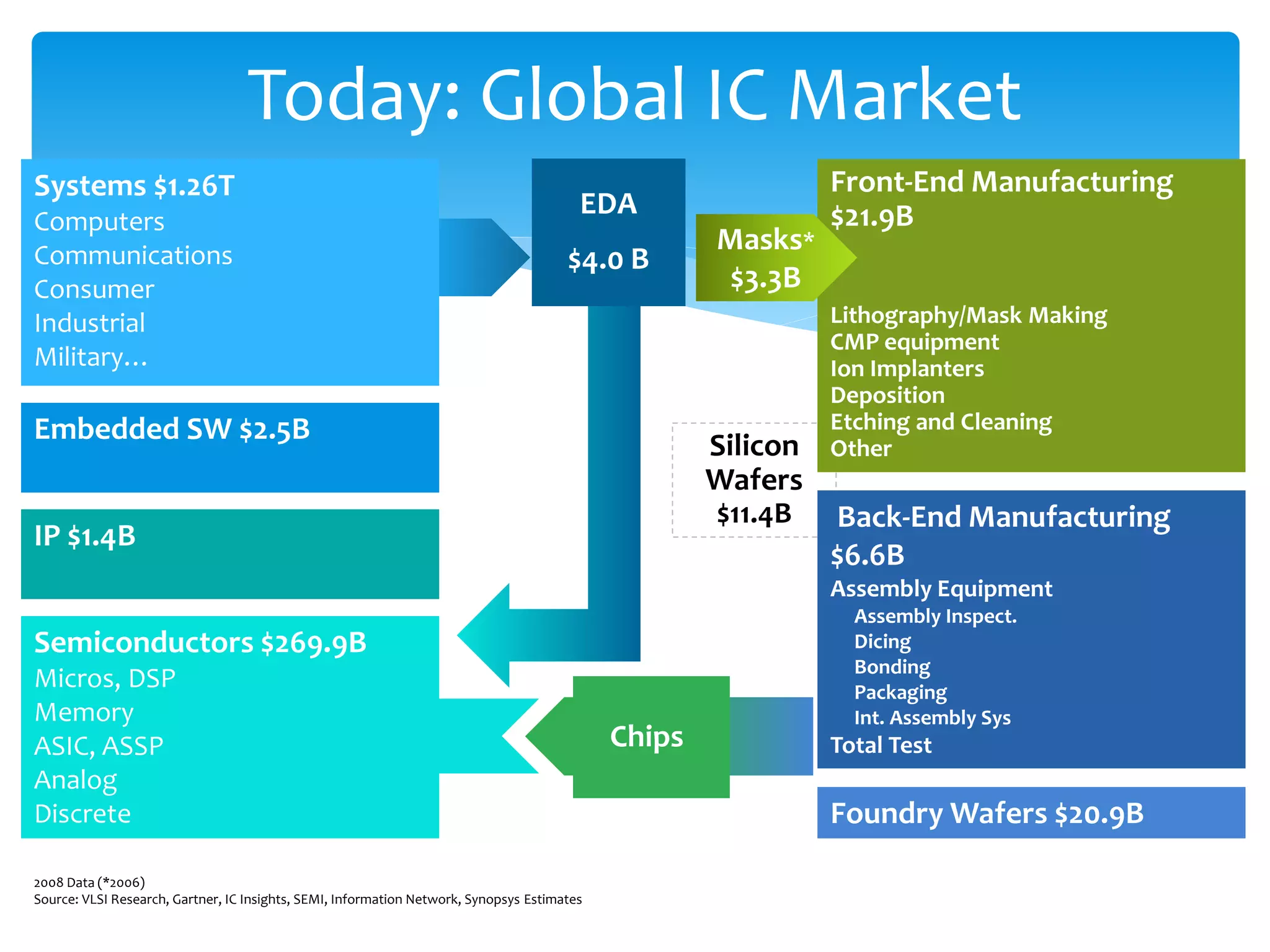 Today: Global IC Market
Systems $1.26T                                                                                                 Front-End Manufacturing
                                                                                         EDA                   $21.9B
Computers
Communications
                                                                                                     Masks*
                                                                                       $4.0 B
Consumer                                                                                             $3.3B
Industrial                                                                                                     Lithography/Mask Making
                                                                                                               CMP equipment
Military…                                                                                                      Ion Implanters
                                                                                                               Deposition
Embedded SW $2.5B                                                                                              Etching and Cleaning
                                                                                                     Silicon   Other
                                                                                                     Wafers
                                                                                                     $11.4B    Back-End Manufacturing
IP $1.4B
                                                                                                               $6.6B
                                                                                                               Assembly Equipment
                                                                                                                 Assembly Inspect.
Semiconductors $269.9B                                                                                           Dicing
                                                                                                                 Bonding
Micros, DSP                                                                                                      Packaging
Memory                                                                                                           Int. Assembly Sys
ASIC, ASSP                                                                                   Chips             Total Test
Analog
Discrete                                                                                                       Foundry Wafers $20.9B

2008 Data (*2006)
Source: VLSI Research, Gartner, IC Insights, SEMI, Information Network, Synopsys Estimates
 