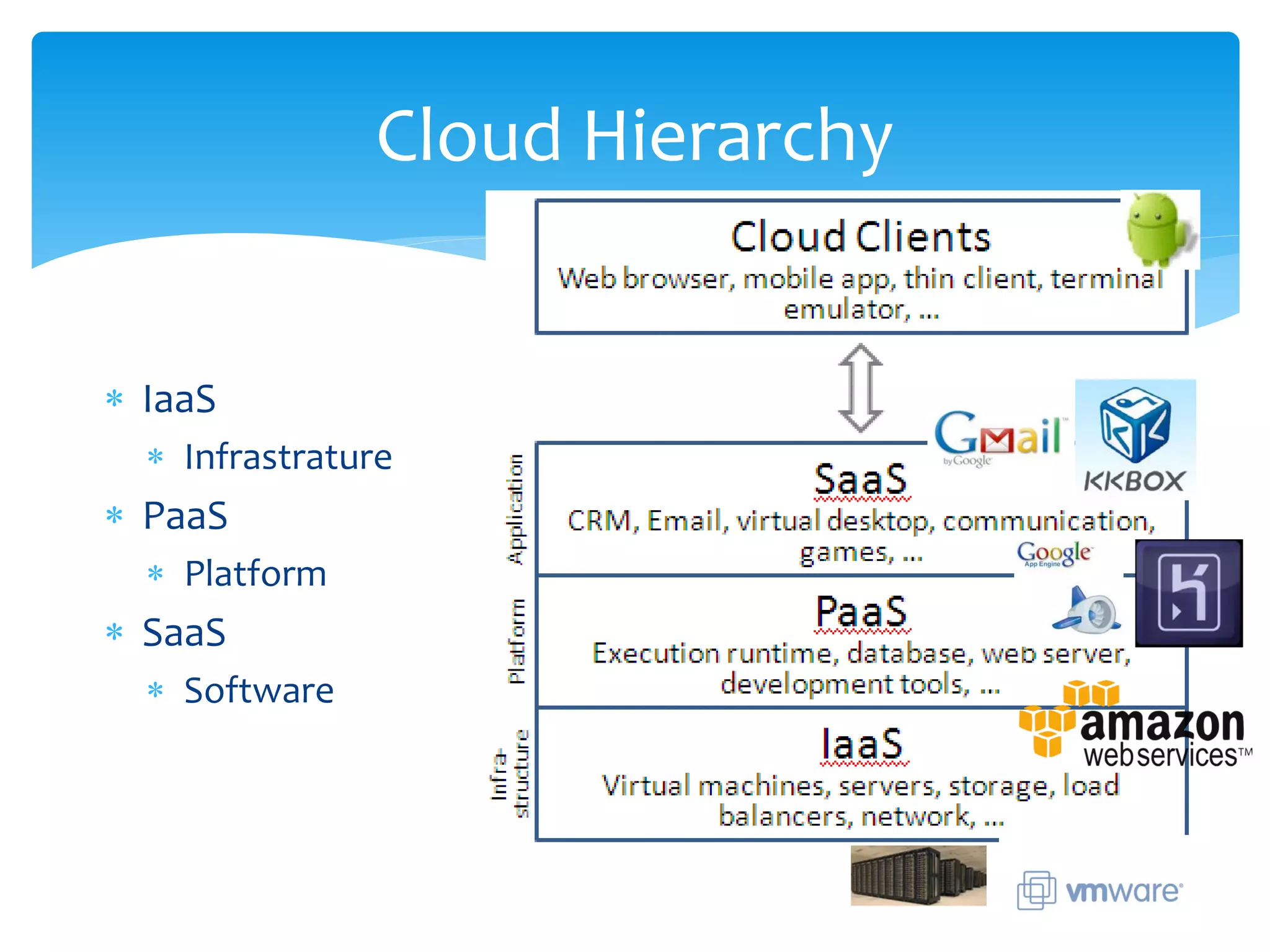 Cloud Hierarchy


∗ IaaS
  ∗ Infrastrature
∗ PaaS
  ∗ Platform
∗ SaaS
  ∗ Software
 