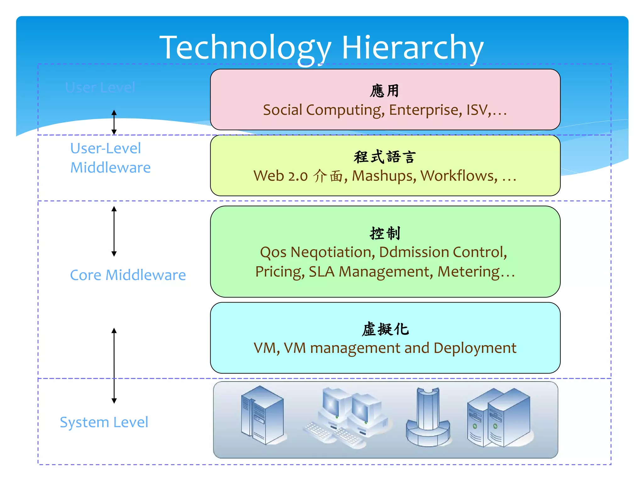 Technology Hierarchy
User Level                          應用
                     Social Computing, Enterprise, ISV,…

 User-Level                     程式語言
 Middleware
                    Web 2.0 介面, Mashups, Workflows, …


                                    控制
                     Qos Neqotiation, Ddmission Control,
 Core Middleware    Pricing, SLA Management, Metering…


                                 虛擬化
                    VM, VM management and Deployment



System Level
                            25
 