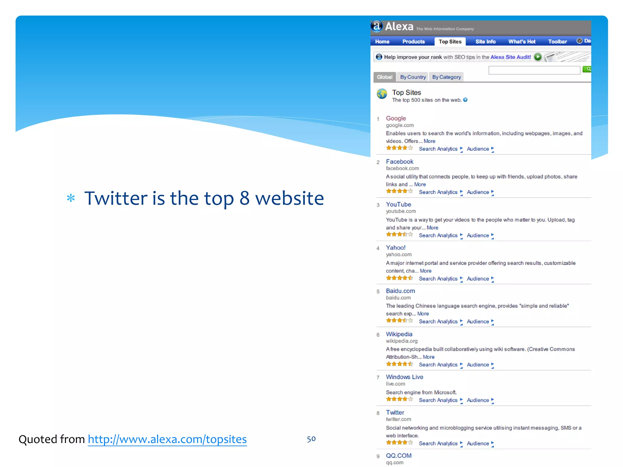 ∗ Twitter is the top 8 website




Quoted from http://www.alexa.com/topsites   50
 