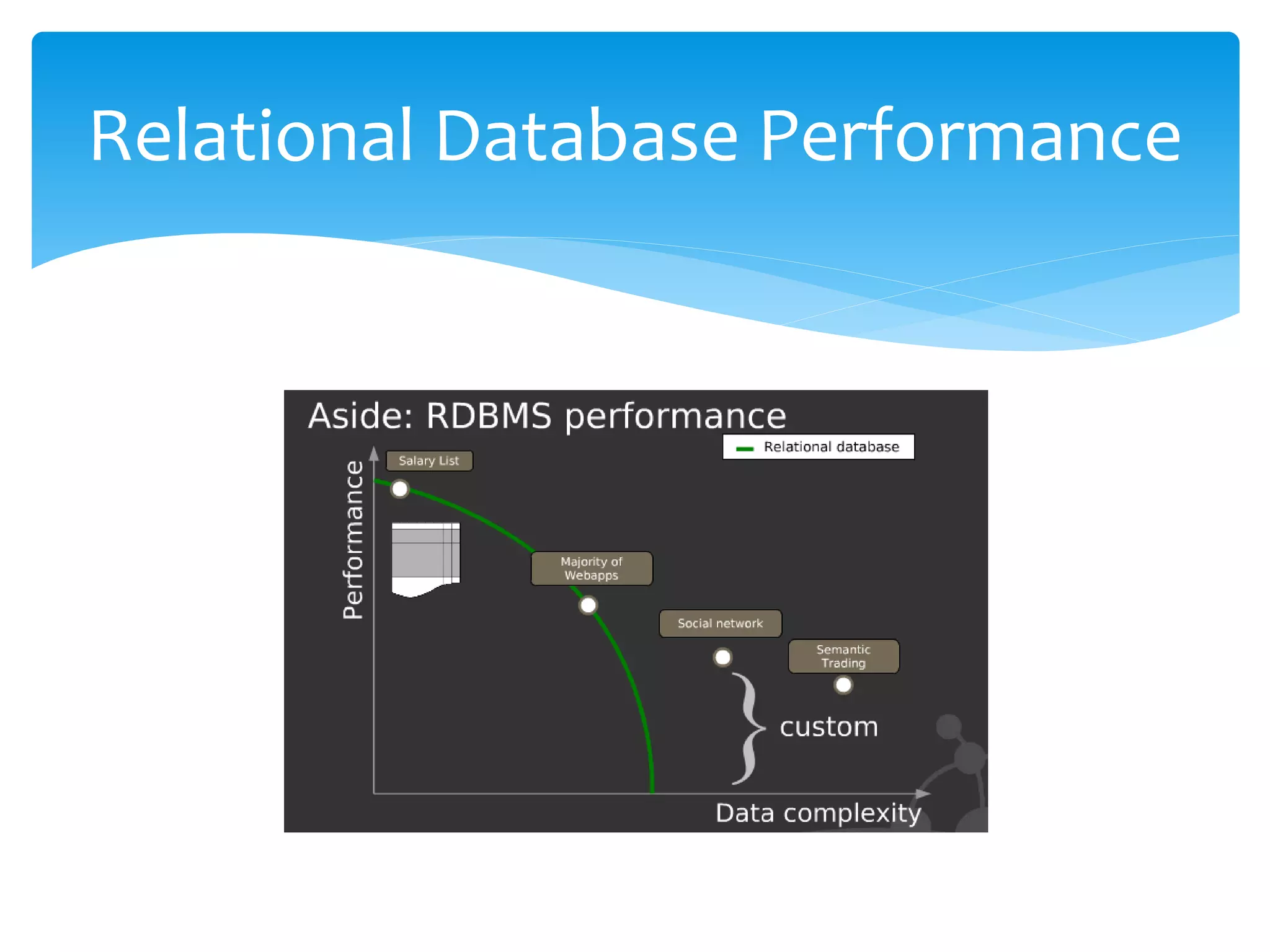 Relational Database Performance
 