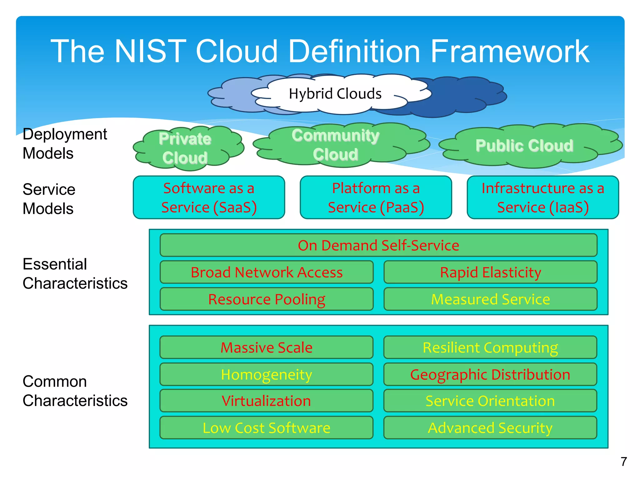 The NIST Cloud Definition Framework
                                      Hybrid Clouds

Deployment        Private             Community
Models                                                               Public Cloud
                  Cloud                 Cloud

Service           Software as a              Platform as a            Infrastructure as a
Models            Service (SaaS)             Service (PaaS)              Service (IaaS)

                                       On Demand Self-Service
Essential             Broad Network Access                      Rapid Elasticity
Characteristics
                        Resource Pooling                      Measured Service


                            Massive Scale                 Resilient Computing

Common                      Homogeneity                 Geographic Distribution
Characteristics             Virtualization                    Service Orientation
                        Low Cost Software                     Advanced Security

                                                                                            7
 