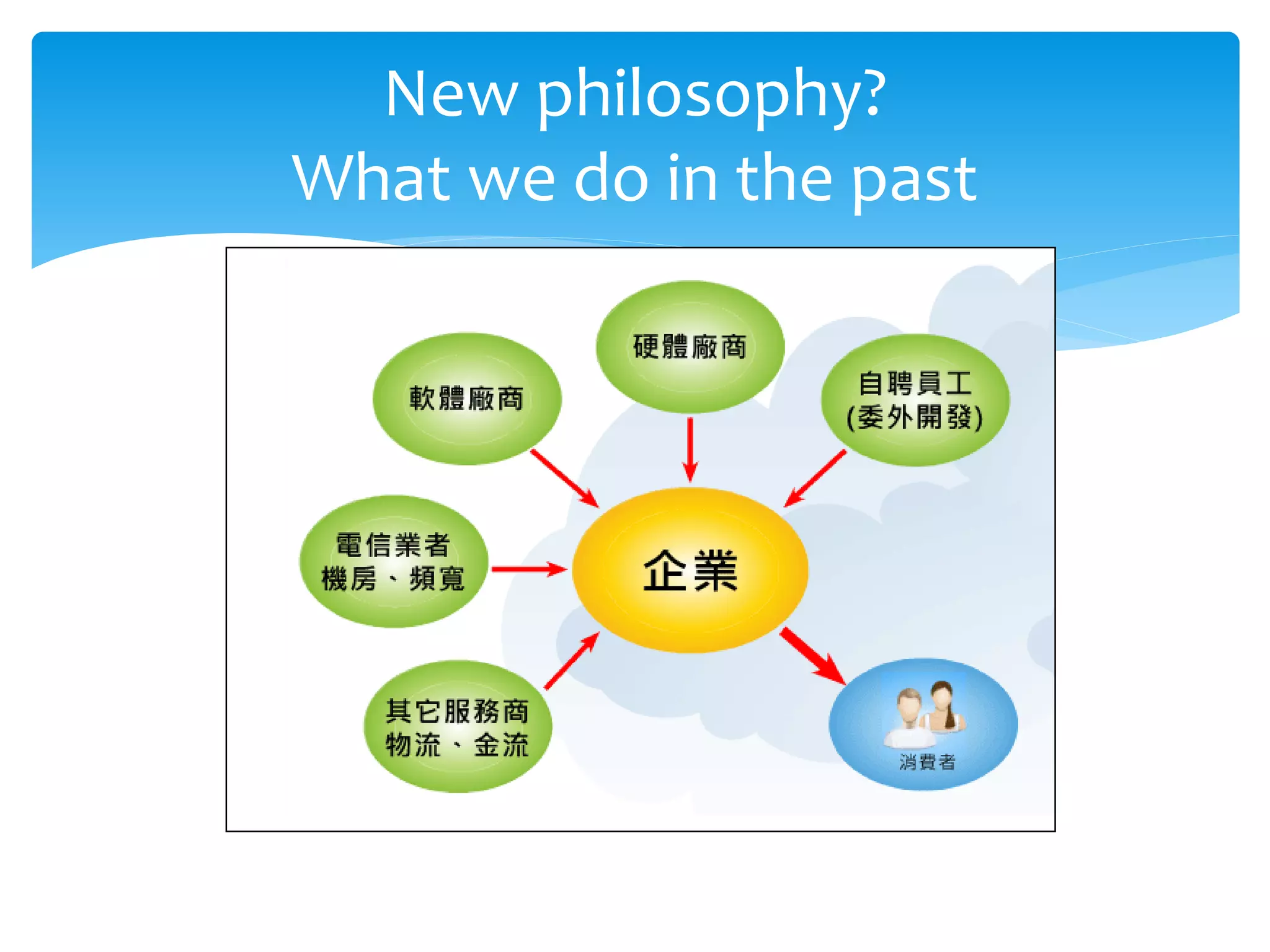 New philosophy?
What we do in the past
 
