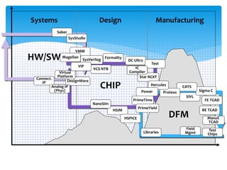 Systems                          Design                            Manufacturing
           Saber
                   SysStudio


                     VMM
HW/SW         Magellan
                       SysVerilog Formality      DC Ultra
                                                               Test
                        VIP                          IC
                               VCS NTB
             Virtual                              Compiler
            Platform                                    Star RCXT
 Connect.
                  DesignWare
    IP
         Analog IP
          (Phys)
                                  CHIP                    Power
                                                                Hercules          CATS
                                                                                           Sigma C
                                                                        Proteus
                                                                                   SiVL
                                                    PrimeTime                                FE TCAD
                               NanoSim
                                                         PrimeYield
                                         HSIM                                               BE TCAD

                                                HSPICE
                                                                           DFM                 Manuf.
                                                                                               TCAD
                                                                                   Yield        Test
                                                            Libraries              Mgmt        Chips
 