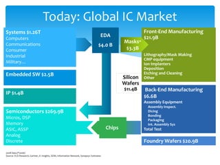 Today: Global IC Market
Systems $1.26T                                                                                                 Front-End Manufacturing
                                                                                         EDA                   $21.9B
Computers
Communications
                                                                                                     Masks*
                                                                                       $4.0 B
Consumer                                                                                             $3.3B
Industrial                                                                                                     Lithography/Mask Making
                                                                                                               CMP equipment
Military…                                                                                                      Ion Implanters
                                                                                                               Deposition
Embedded SW $2.5B                                                                                              Etching and Cleaning
                                                                                                     Silicon   Other
                                                                                                     Wafers
                                                                                                     $11.4B    Back-End Manufacturing
IP $1.4B
                                                                                                               $6.6B
                                                                                                               Assembly Equipment
                                                                                                                 Assembly Inspect.
Semiconductors $269.9B                                                                                           Dicing
                                                                                                                 Bonding
Micros, DSP                                                                                                      Packaging
Memory                                                                                                           Int. Assembly Sys
ASIC, ASSP                                                                                   Chips             Total Test
Analog
Discrete                                                                                                       Foundry Wafers $20.9B

2008 Data (*2006)
Source: VLSI Research, Gartner, IC Insights, SEMI, Information Network, Synopsys Estimates
 