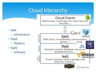 Cloud Hierarchy


∗ IaaS
  ∗ Infrastrature
∗ PaaS
  ∗ Platform
∗ SaaS
  ∗ Software
 