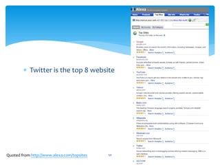 ∗ Twitter is the top 8 website




Quoted from http://www.alexa.com/topsites   50
 